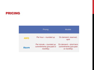 PRICING
Pricing Models
AWS Per hour – rounded up On demand, reserved,
spot
Azure
Per minute – rounded up
commitments (pre-paid or
monthly)
On demand – short term
commitments (pre-paid
or monthly)
 