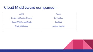 Cloud Middleware comparison
AWS Azure
Simple Notification Service ServiceBus
Cloud Watch / autoScale Caching
Email notification Access control
 