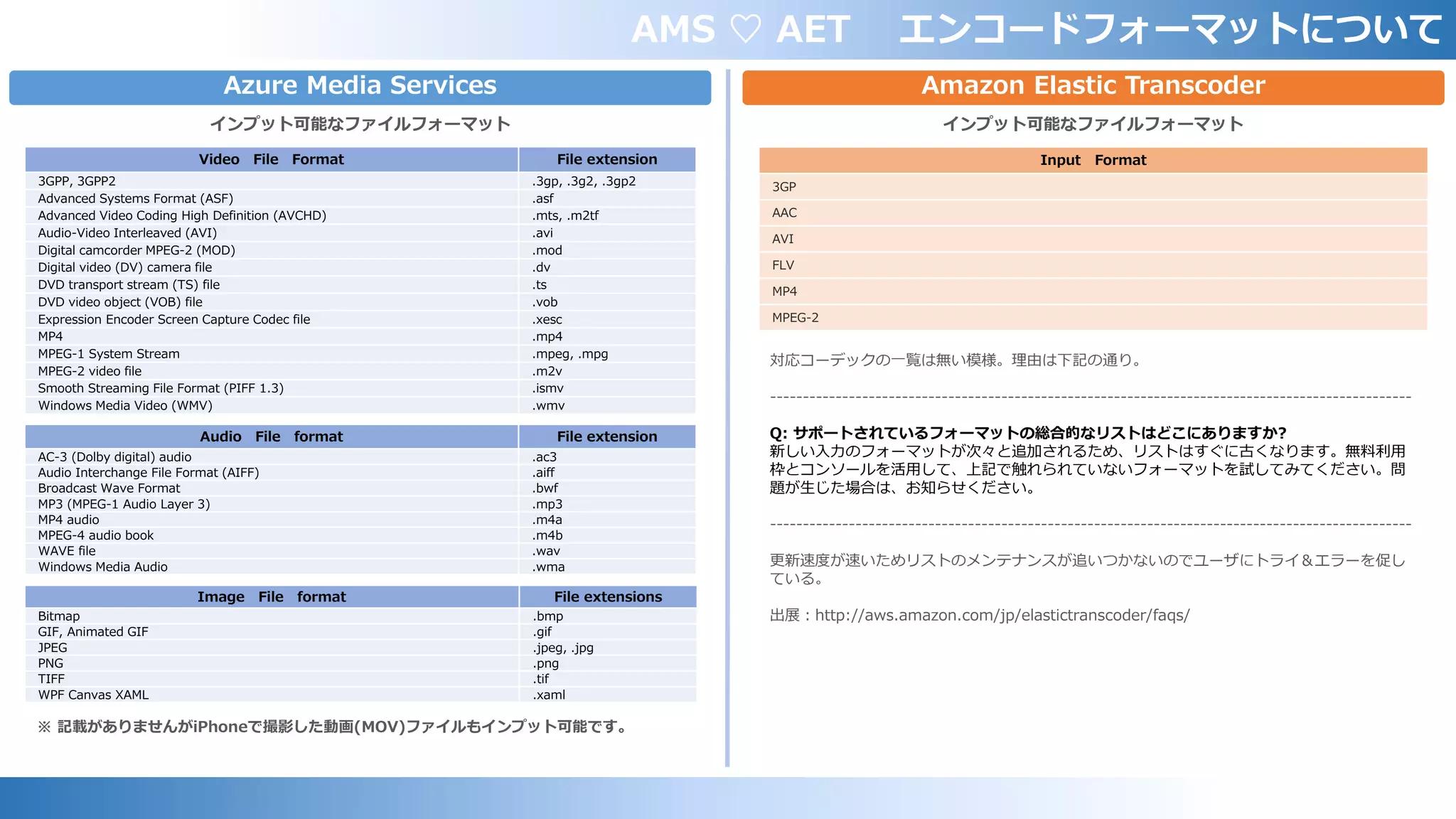 AMS ♡ AET エンコードフォーマットについて
Azure Media Services Amazon Elastic Transcoder
Video File Format File extension
3GPP, 3GPP2 .3gp, .3g2, .3gp2
Advanced Systems Format (ASF) .asf
Advanced Video Coding High Definition (AVCHD) .mts, .m2tf
Audio-Video Interleaved (AVI) .avi
Digital camcorder MPEG-2 (MOD) .mod
Digital video (DV) camera file .dv
DVD transport stream (TS) file .ts
DVD video object (VOB) file .vob
Expression Encoder Screen Capture Codec file .xesc
MP4 .mp4
MPEG-1 System Stream .mpeg, .mpg
MPEG-2 video file .m2v
Smooth Streaming File Format (PIFF 1.3) .ismv
Windows Media Video (WMV) .wmv
Audio File format File extension
AC-3 (Dolby digital) audio .ac3
Audio Interchange File Format (AIFF) .aiff
Broadcast Wave Format .bwf
MP3 (MPEG-1 Audio Layer 3) .mp3
MP4 audio .m4a
MPEG-4 audio book .m4b
WAVE file .wav
Windows Media Audio .wma
Image File format File extensions
Bitmap .bmp
GIF, Animated GIF .gif
JPEG .jpeg, .jpg
PNG .png
TIFF .tif
WPF Canvas XAML .xaml
インプット可能なファイルフォーマット
※ 記載がありませんがiPhoneで撮影した動画(MOV)ファイルもインプット可能です。
インプット可能なファイルフォーマット
Input Format
3GP
AAC
AVI
FLV
MP4
MPEG-2
対応コーデックの一覧は無い模様。理由は下記の通り。
-------------------------------------------------------------------------------------------------
Q: サポートされているフォーマットの総合的なリストはどこにありますか?
新しい入力のフォーマットが次々と追加されるため、リストはすぐに古くなります。無料利用
枠とコンソールを活用して、上記で触れられていないフォーマットを試してみてください。問
題が生じた場合は、お知らせください。
-------------------------------------------------------------------------------------------------
更新速度が速いためリストのメンテナンスが追いつかないのでユーザにトライ＆エラーを促し
ている。
出展：http://aws.amazon.com/jp/elastictranscoder/faqs/
 