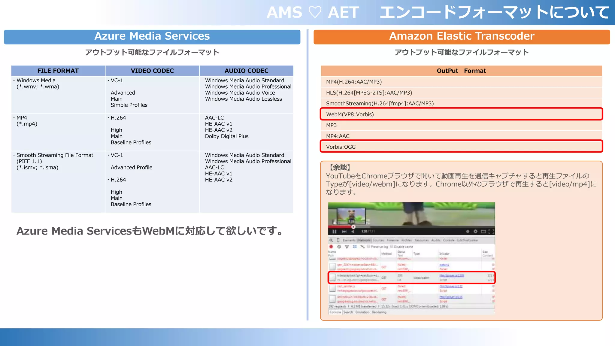 AMS ♡ AET エンコードフォーマットについて
Azure Media Services Amazon Elastic Transcoder
アウトプット可能なファイルフォーマット アウトプット可能なファイルフォーマット
FILE FORMAT VIDEO CODEC AUDIO CODEC
・Windows Media
(*.wmv; *.wma)
・VC-1
Advanced
Main
Simple Profiles
Windows Media Audio Standard
Windows Media Audio Professional
Windows Media Audio Voice
Windows Media Audio Lossless
・MP4
(*.mp4)
・H.264
High
Main
Baseline Profiles
AAC-LC
HE-AAC v1
HE-AAC v2
Dolby Digital Plus
・Smooth Streaming File Format
(PIFF 1.1)
(*.ismv; *.isma)
・VC-1
Advanced Profile
・H.264
High
Main
Baseline Profiles
Windows Media Audio Standard
Windows Media Audio Professional
AAC-LC
HE-AAC v1
HE-AAC v2
OutPut Format
MP4(H.264:AAC/MP3)
HLS(H.264[MPEG-2TS]:AAC/MP3)
SmoothStreaming(H.264[fmp4]:AAC/MP3)
WebM(VP8:Vorbis)
MP3
MP4:AAC
Vorbis:OGG
【余談】
YouTubeをChromeブラウザで開いて動画再生を通信キャプチャすると再生ファイルの
Typeが[video/webm]になります。Chrome以外のブラウザで再生すると[video/mp4]に
なります。
Azure Media ServicesもWebMに対応して欲しいです。
 