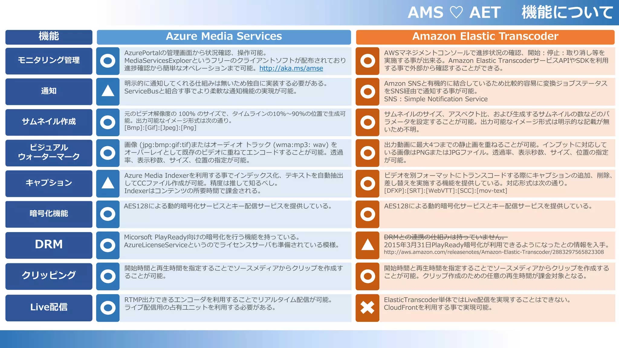AMS ♡ AET 機能について
Azure Media Services Amazon Elastic Transcoder機能
モニタリング管理
通知
サムネイル作成
ビジュアル
ウォーターマーク
キャプション
暗号化機能
DRM
クリッピング
Live配信
AzurePortalの管理画面から状況確認、操作可能。
MediaServicesExploerというフリーのクライアントソフトが配布されており
進捗確認から簡単なオペレーションまで可能。http://aka.ms/amse
明示的に通知してくれる仕組みは無いため独自に実装する必要がある。
ServiceBusと組合す事でより柔軟な通知機能の実現が可能。
元のビデオ解像度の 100% のサイズで、タイムラインの10%～90%の位置で生成可
能。出力可能なイメージ形式は次の通り。
[Bmp]:[Gif]:[Jpeg]:[Png]
画像 (jpg:bmp:gif:tif)またはオーディオ トラック (wma:mp3: wav) を
オーバーレイとして既存のビデオに重ねてエンコードすることが可能。透過
率、表示秒数、サイズ、位置の指定が可能。
Azure Media Indexerを利用する事でインデックス化、テキストを自動抽出
してCCファイル作成が可能。精度は推して知るべし。
Indexerはコンテンツの所要時間で課金される。
AES128による動的暗号化サービスとキー配信サービスを提供している。
Micorsoft PlayReady向けの暗号化を行う機能を持っている。
AzureLicenseServiceというのでライセンスサーバも準備されている模様。
開始時間と再生時間を指定することでソースメディアからクリップを作成す
ることが可能。
RTMP出力できるエンコーダを利用することでリアルタイム配信が可能。
ライブ配信用の占有ユニットを利用する必要がある。
AWSマネジメントコンソールで進捗状況の確認、開始：停止：取り消し等を
実施する事が出来る。Amazon Elastic TranscoderサービスAPIやSDKを利用
する事で外部から確認することができる。
Amzon SNSと有機的に結合しているため比較的容易に変換ジョブステータス
をSNS経由で通知する事が可能。
SNS : Simple Notification Service
サムネイルのサイズ、アスペクト比、および生成するサムネイルの数などのパ
ラメータを設定することが可能。出力可能なイメージ形式は明示的な記載が無
いため不明。
出力動画に最大4つまでの静止画を重ねることが可能。インプットに対応して
いる画像はPNGまたはJPGファイル。透過率、表示秒数、サイズ、位置の指定
が可能。
ビデオを別フォーマットにトランスコードする際にキャプションの追加、削除、
差し替えを実施する機能を提供している。対応形式は次の通り。
[DFXP]:[SRT]:[WebVTT]:[SCC]:[mov-text]
AES128による動的暗号化サービスとキー配信サービスを提供している。
DRMとの連携の仕組みは持っていません。
2015年3月31日PlayReady暗号化が利用できるようになったとの情報を入手。
http://aws.amazon.com/releasenotes/Amazon-Elastic-Transcoder/2883297565823308
開始時間と再生時間を指定することでソースメディアからクリップを作成する
ことが可能。クリップ作成のための任意の再生時間が課金対象となる。
ElasticTranscoder単体ではLive配信を実現することはできない。
CloudFrontを利用する事で実現可能。
 
