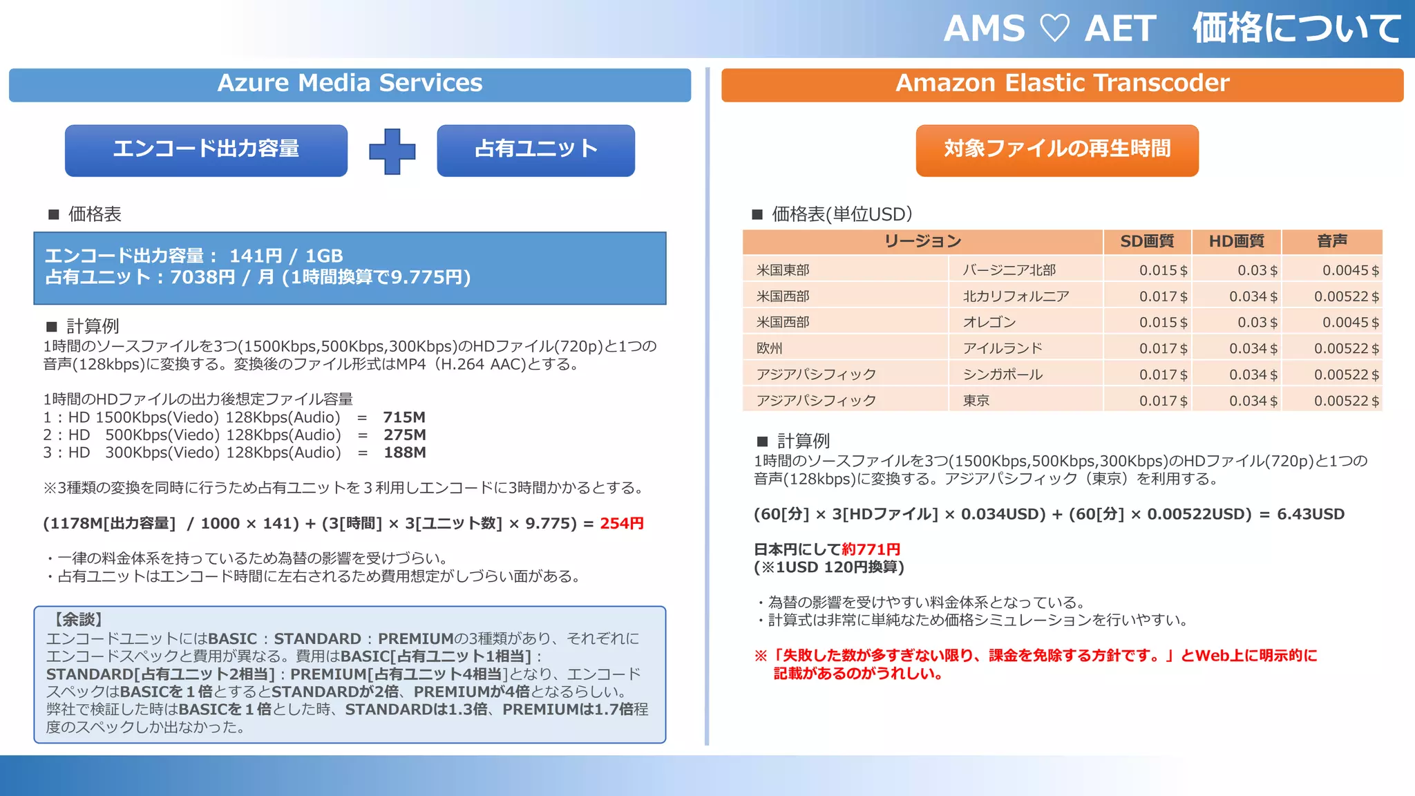 AMS ♡ AET 価格について
Azure Media Services Amazon Elastic Transcoder
エンコード出力容量 占有ユニット 対象ファイルの再生時間
リージョン SD画質 HD画質 音声
米国東部 バージニア北部 0.015＄ 0.03＄ 0.0045＄
米国西部 北カリフォルニア 0.017＄ 0.034＄ 0.00522＄
米国西部 オレゴン 0.015＄ 0.03＄ 0.0045＄
欧州 アイルランド 0.017＄ 0.034＄ 0.00522＄
アジアパシフィック シンガポール 0.017＄ 0.034＄ 0.00522＄
アジアパシフィック 東京 0.017＄ 0.034＄ 0.00522＄
■ 価格表(単位USD）■ 価格表
エンコード出力容量 : 141円 / 1GB
占有ユニット : 7038円 / 月 (1時間換算で9.775円)
■ 計算例
1時間のソースファイルを3つ(1500Kbps,500Kbps,300Kbps)のHDファイル(720p)と1つの
音声(128kbps)に変換する。アジアパシフィック（東京）を利用する。
(60[分] × 3[HDファイル] × 0.034USD) + (60[分] × 0.00522USD) ＝ 6.43USD
日本円にして約771円
(※1USD 120円換算)
・為替の影響を受けやすい料金体系となっている。
・計算式は非常に単純なため価格シミュレーションを行いやすい。
※「失敗した数が多すぎない限り、課金を免除する方針です。」とWeb上に明示的に
記載があるのがうれしい。
■ 計算例
1時間のソースファイルを3つ(1500Kbps,500Kbps,300Kbps)のHDファイル(720p)と1つの
音声(128kbps)に変換する。変換後のファイル形式はMP4（H.264 AAC)とする。
1時間のHDファイルの出力後想定ファイル容量
1 : HD 1500Kbps(Viedo) 128Kbps(Audio) = 715M
2 : HD 500Kbps(Viedo) 128Kbps(Audio) = 275M
3 : HD 300Kbps(Viedo) 128Kbps(Audio) = 188M
※3種類の変換を同時に行うため占有ユニットを３利用しエンコードに3時間かかるとする。
(1178M[出力容量] / 1000 × 141) + (3[時間] × 3[ユニット数] × 9.775) = 254円
・一律の料金体系を持っているため為替の影響を受けづらい。
・占有ユニットはエンコード時間に左右されるため費用想定がしづらい面がある。
【余談】
エンコードユニットにはBASIC : STANDARD : PREMIUMの3種類があり、それぞれに
エンコードスペックと費用が異なる。費用はBASIC[占有ユニット1相当]：
STANDARD[占有ユニット2相当]：PREMIUM[占有ユニット4相当]となり、エンコード
スペックはBASICを１倍とするとSTANDARDが2倍、PREMIUMが4倍となるらしい。
弊社で検証した時はBASICを１倍とした時、STANDARDは1.3倍、PREMIUMは1.7倍程
度のスペックしか出なかった。
 
