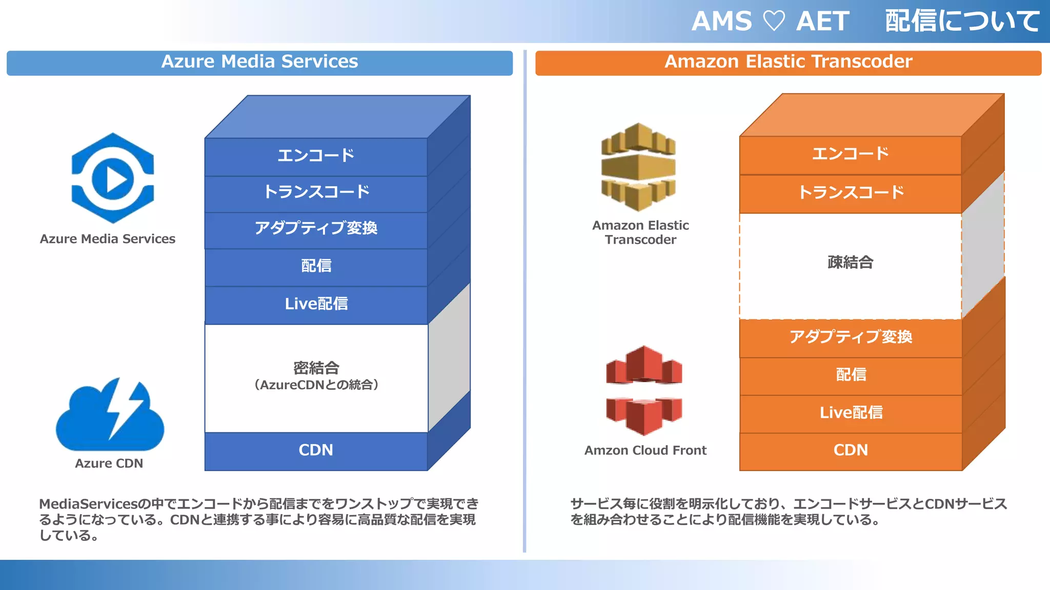AMS ♡ AET 配信について
Azure Media Services Amazon Elastic Transcoder
CDN
密結合
（AzureCDNとの統合）
Azure CDN
Azure Media Services
Live配信
配信
アダプティブ変換
トランスコード
エンコード
CDN
Live配信
配信
アダプティブ変換
疎結合
Amzon Cloud Front
Amazon Elastic
Transcoder
トランスコード
エンコード
サービス毎に役割を明示化しており、エンコードサービスとCDNサービス
を組み合わせることにより配信機能を実現している。
MediaServicesの中でエンコードから配信までをワンストップで実現でき
るようになっている。CDNと連携する事により容易に高品質な配信を実現
している。
 