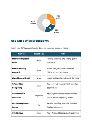Azure vs AWS Which Cloud Platform Is Best for Your Business in 2025 | PDF