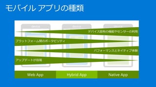 device
browser
app
device
wrapper
app
wrapper API
device
app
Web App Hybrid App Native App
デバイス固有の機能やセンサーの利用
プラットフォーム間のポータビリティ
パフォーマンスとネイティブ体験
アップデートが容易
モバイル アプリの種類
 