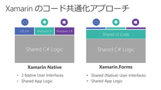 • 3 Native User Interfaces
• Shared App Logic
Shared C# Logic
Windows C#Android C#iOS C#
Shared C# Logic
Shared UI Code
• Shared (Native) User Interfaces
• Shared App Logic
 