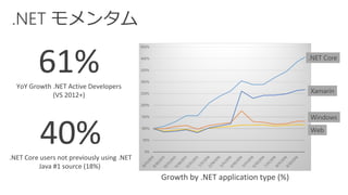.NET モメンタム
61%YoY Growth .NET Active Developers
(VS 2012+)
.NET Core
Xamarin
Windows
Web
Growth by .NET application type (%)
40%.NET Core users not previously using .NET
Java #1 source (18%)
 