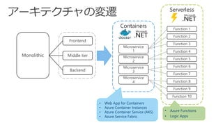 Serverless
Containers
• Azure Functions
• Logic Apps
• Web App for Containers
• Azure Container Instances
• Azure Container Service (AKS)
• Azure Service Fabric
Monolithic
Frontend
Middle tier
Backend
Microservice
1
Microservice
2
Microservice
3
Microservice
4
Function 1
Function 2
Function 3
Function 4
Function 5
Function 6
Function 7
Function 8
Function 9
Function 10
 