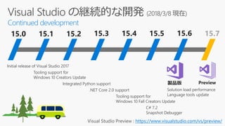 Visual Studio の継続的な開発 (2018/3/8 現在)
Continued development
Initial release of Visual Studio 2017
Tooling support for
Windows 10 Creators Update
Integrated Python support
15.0 15.1 15.2
.NET Core 2.0 support
15.4 15.515.3
製品版 Preview
Visual Studio Preview : https://www.visualstudio.com/vs/preview/
Tooling support for
Windows 10 Fall Creators Update
15.7
C# 7.2
Snapshot Debugger
15.6
Solution load performance
Language tools update
 