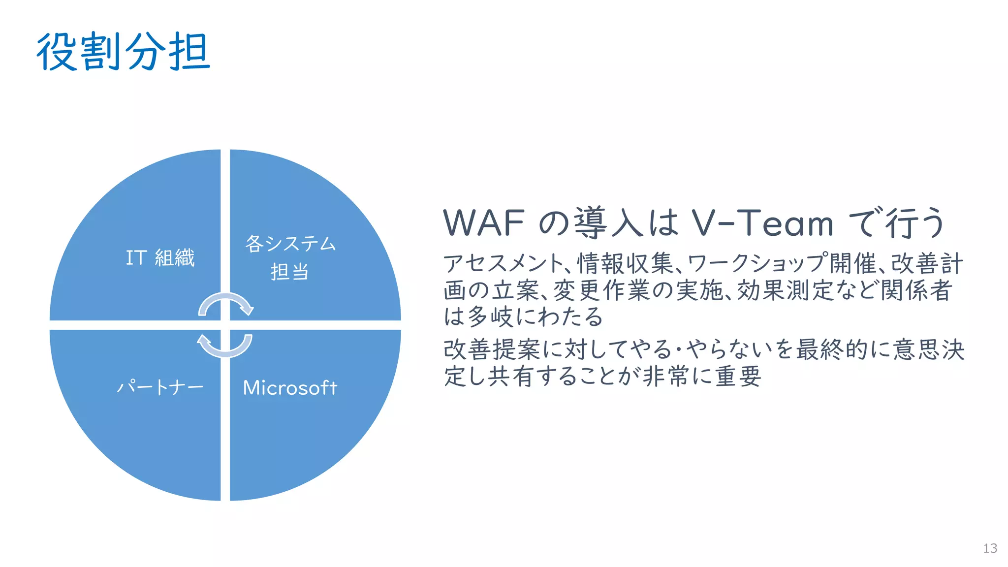役割分担
ＷＡＦ の導入は Ｖ-Team で行う
アセスメント、情報収集、ワークショップ開催、改善計
画の立案、変更作業の実施、効果測定など関係者
は多岐にわたる
改善提案に対してやる・やらないを最終的に意思決
定し共有することが非常に重要
13
IT 組織
各システム
担当
Microsoft
パートナー
 