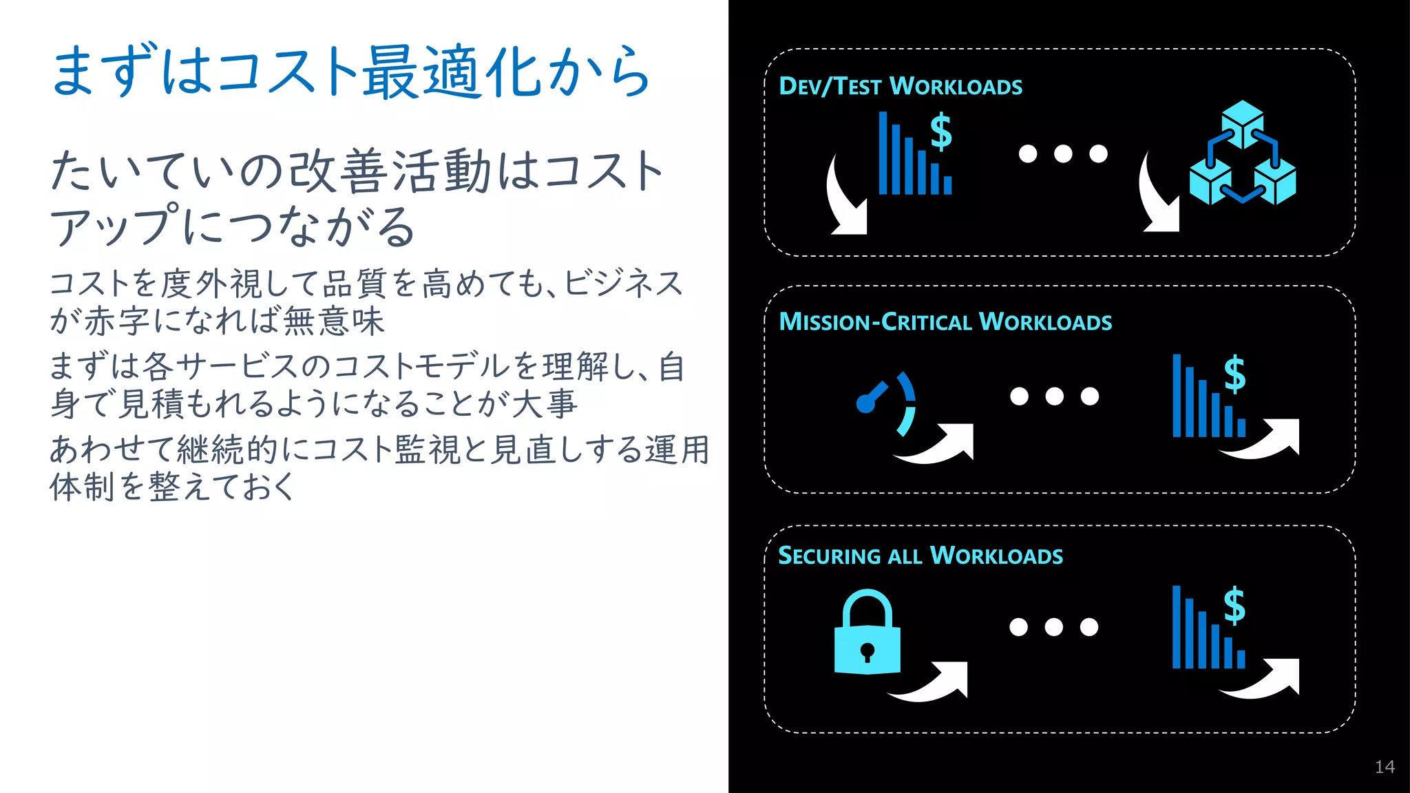 まずはコスト最適化から
たいていの改善活動はコスト
アップにつながる
コストを度外視して品質を高めても、ビジネス
が赤字になれば無意味
まずは各サービスのコストモデルを理解し、自
身で見積もれるようになることが大事
あわせて継続的にコスト監視と見直しする運用
体制を整えておく
14
DEV/TEST WORKLOADS
SECURING ALL WORKLOADS
MISSION-CRITICAL WORKLOADS
 