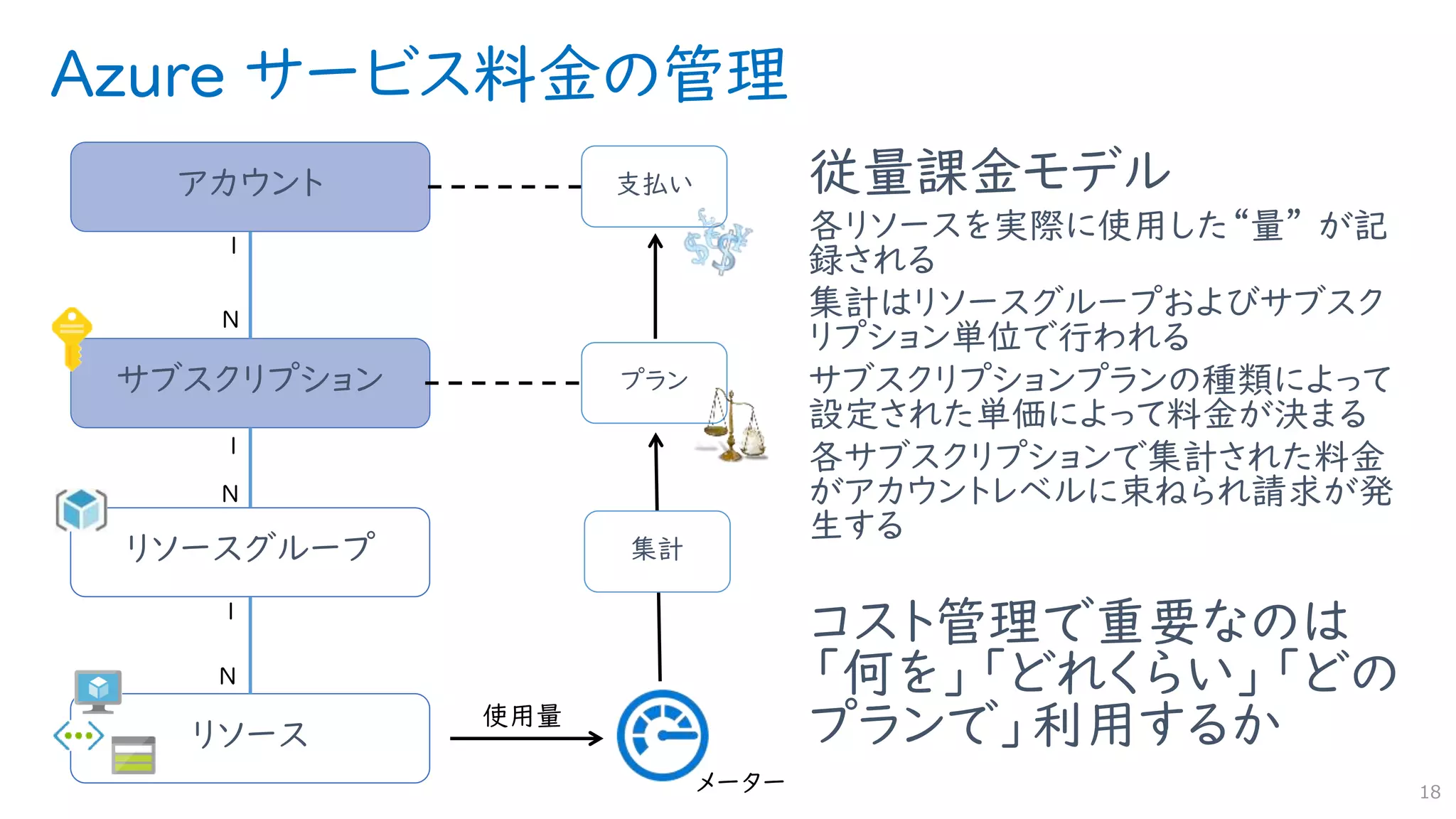 Azure サービス料金の管理
従量課金モデル
各リソースを実際に使用した“量” が記
録される
集計はリソースグループおよびサブスク
リプション単位で行われる
サブスクリプションプランの種類によって
設定された単価によって料金が決まる
各サブスクリプションで集計された料金
がアカウントレベルに束ねられ請求が発
生する
コスト管理で重要なのは
「何を」「どれくらい」「どの
プランで」利用するか
18
アカウント
サブスクリプション
リソースグループ
リソース
プラン
支払い
集計
 