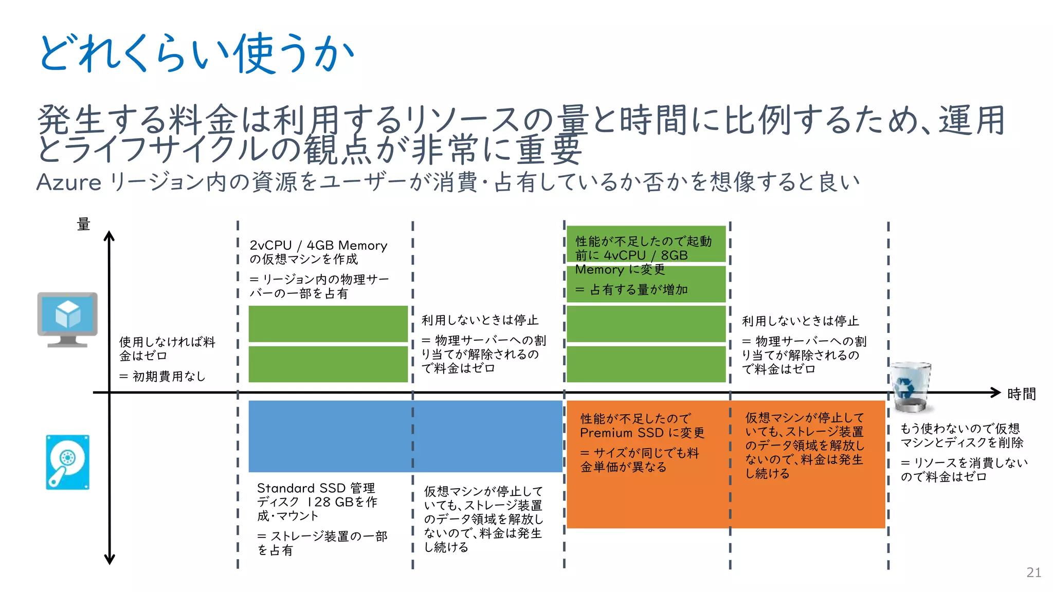 どれくらい使うか
発生する料金は利用するリソースの量と時間に比例するため、運用
とライフサイクルの観点が非常に重要
Azure リージョン内の資源をユーザーが消費・占有しているか否かを想像すると良い
21
 