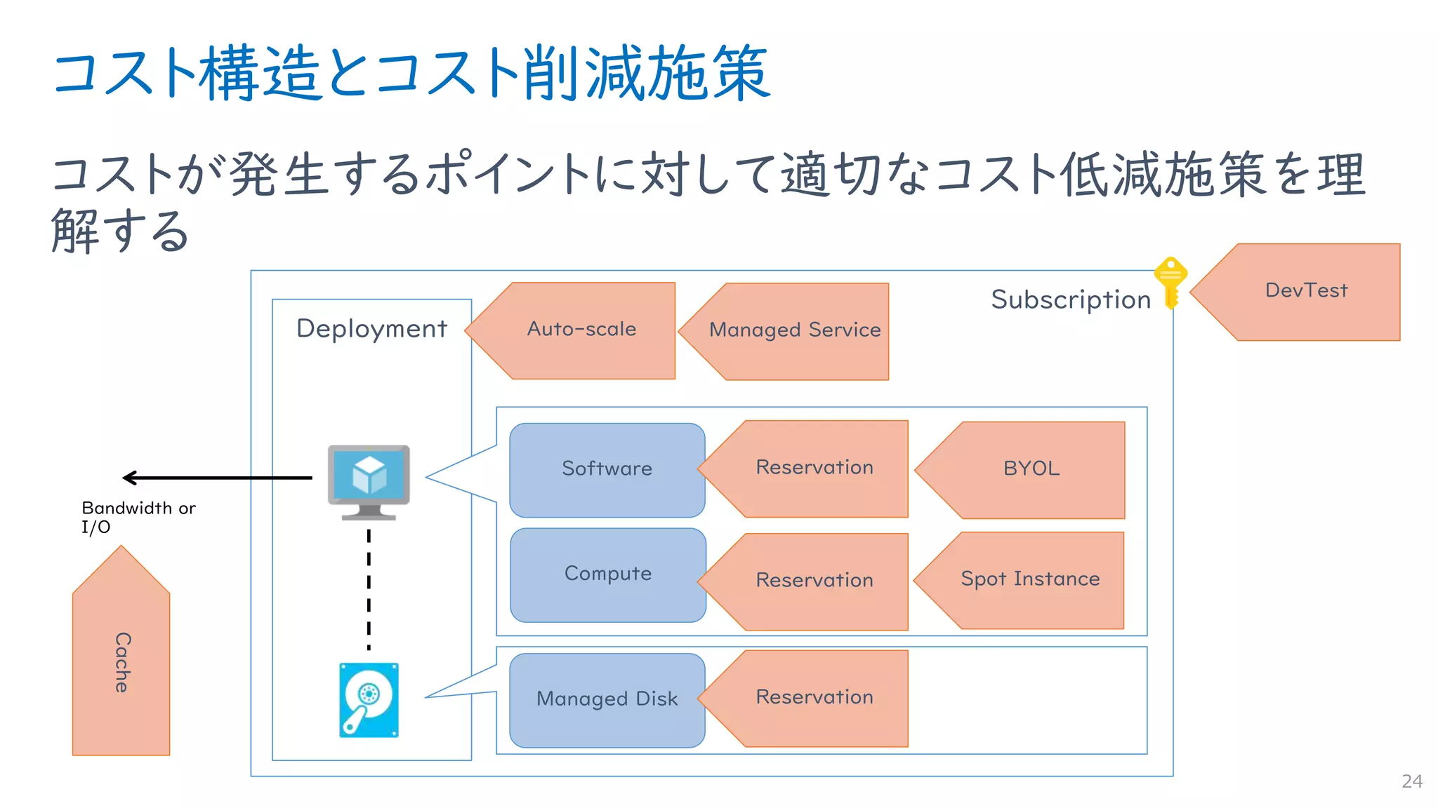 Subscription
Deployment
コスト構造とコスト削減施策
コストが発生するポイントに対して適切なコスト低減施策を理
解する
24
Compute
Software
Managed Disk
Reservation
Reservation
Reservation
Spot Instance
BYOL
Auto-ｓcale
DevTest
Cache
Managed Service
 