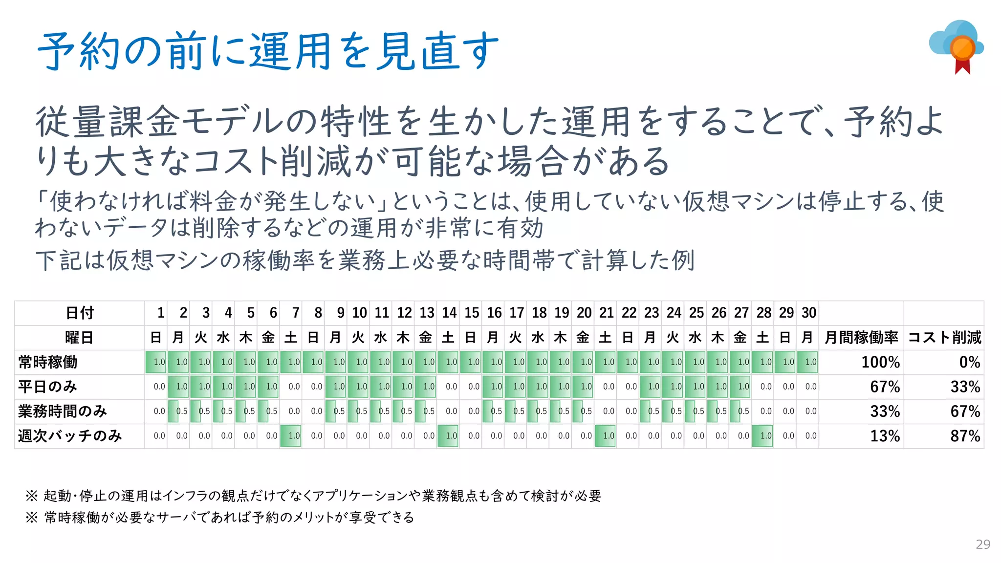 予約の前に運用を見直す
従量課金モデルの特性を生かした運用をすることで、予約よ
りも大きなコスト削減が可能な場合がある
「使わなければ料金が発生しない」ということは、使用していない仮想マシンは停止する、使
わないデータは削除するなどの運用が非常に有効
下記は仮想マシンの稼働率を業務上必要な時間帯で計算した例
29
日付 1 2 3 4 5 6 7 8 9 10 11 12 13 14 15 16 17 18 19 20 21 22 23 24 25 26 27 28 29 30
曜日 日 月 火 水 木 金 土 日 月 火 水 木 金 土 日 月 火 水 木 金 土 日 月 火 水 木 金 土 日 月 月間稼働率 コスト削減
常時稼働 1.0 1.0 1.0 1.0 1.0 1.0 1.0 1.0 1.0 1.0 1.0 1.0 1.0 1.0 1.0 1.0 1.0 1.0 1.0 1.0 1.0 1.0 1.0 1.0 1.0 1.0 1.0 1.0 1.0 1.0 100% 0%
平日のみ 0.0 1.0 1.0 1.0 1.0 1.0 0.0 0.0 1.0 1.0 1.0 1.0 1.0 0.0 0.0 1.0 1.0 1.0 1.0 1.0 0.0 0.0 1.0 1.0 1.0 1.0 1.0 0.0 0.0 0.0 67% 33%
業務時間のみ 0.0 0.5 0.5 0.5 0.5 0.5 0.0 0.0 0.5 0.5 0.5 0.5 0.5 0.0 0.0 0.5 0.5 0.5 0.5 0.5 0.0 0.0 0.5 0.5 0.5 0.5 0.5 0.0 0.0 0.0 33% 67%
週次バッチのみ 0.0 0.0 0.0 0.0 0.0 0.0 1.0 0.0 0.0 0.0 0.0 0.0 0.0 1.0 0.0 0.0 0.0 0.0 0.0 0.0 1.0 0.0 0.0 0.0 0.0 0.0 0.0 1.0 0.0 0.0 13% 87%
 