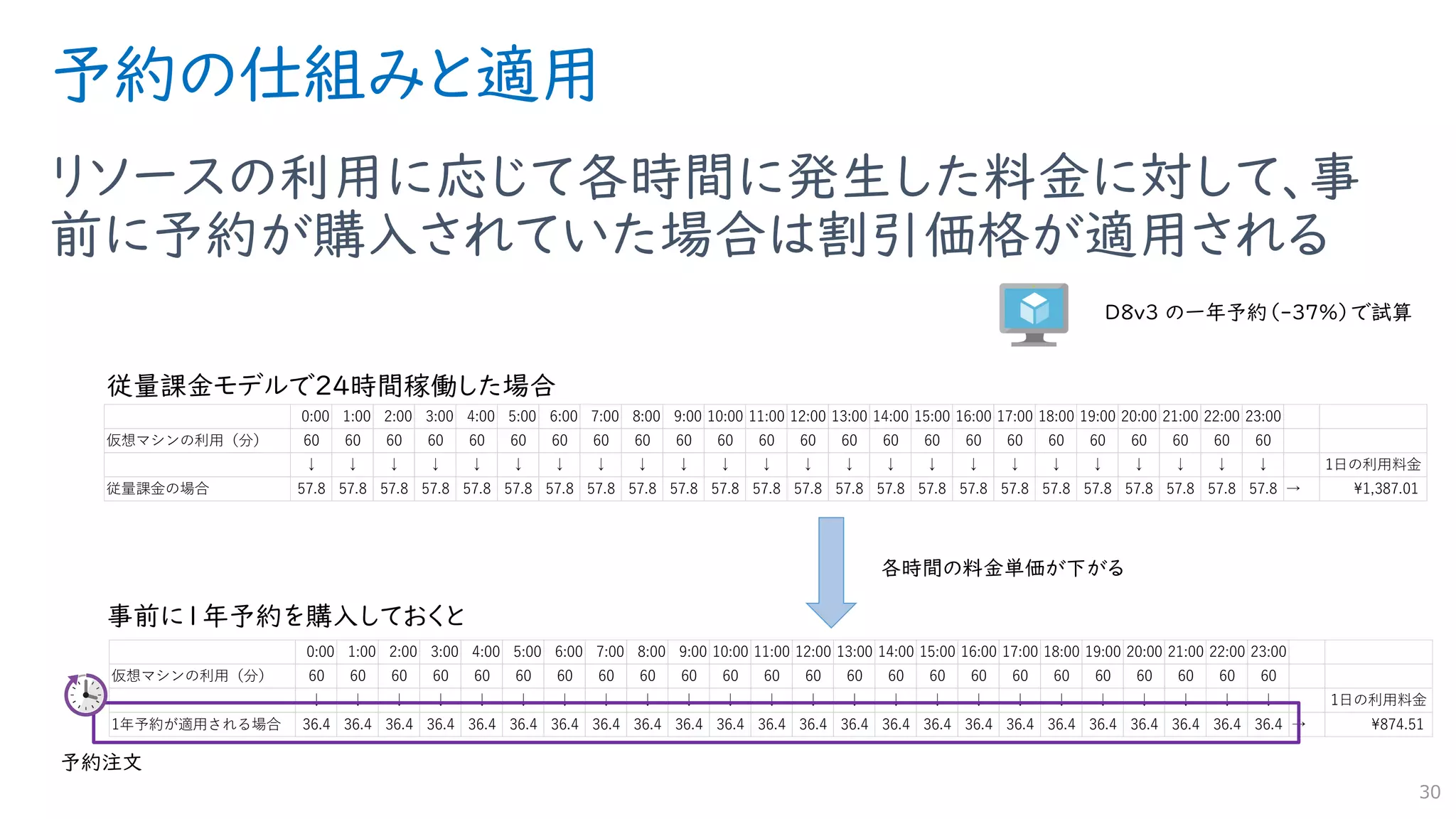 予約の仕組みと適用
リソースの利用に応じて各時間に発生した料金に対して、事
前に予約が購入されていた場合は割引価格が適用される
30
0:00 1:00 2:00 3:00 4:00 5:00 6:00 7:00 8:00 9:00 10:00 11:00 12:00 13:00 14:00 15:00 16:00 17:00 18:00 19:00 20:00 21:00 22:00 23:00
仮想マシンの利用（分） 60 60 60 60 60 60 60 60 60 60 60 60 60 60 60 60 60 60 60 60 60 60 60 60
↓ ↓ ↓ ↓ ↓ ↓ ↓ ↓ ↓ ↓ ↓ ↓ ↓ ↓ ↓ ↓ ↓ ↓ ↓ ↓ ↓ ↓ ↓ ↓ 1日の利用料金
従量課金の場合 57.8 57.8 57.8 57.8 57.8 57.8 57.8 57.8 57.8 57.8 57.8 57.8 57.8 57.8 57.8 57.8 57.8 57.8 57.8 57.8 57.8 57.8 57.8 57.8 → ¥1,387.01
0:00 1:00 2:00 3:00 4:00 5:00 6:00 7:00 8:00 9:00 10:00 11:00 12:00 13:00 14:00 15:00 16:00 17:00 18:00 19:00 20:00 21:00 22:00 23:00
仮想マシンの利用（分） 60 60 60 60 60 60 60 60 60 60 60 60 60 60 60 60 60 60 60 60 60 60 60 60
↓ ↓ ↓ ↓ ↓ ↓ ↓ ↓ ↓ ↓ ↓ ↓ ↓ ↓ ↓ ↓ ↓ ↓ ↓ ↓ ↓ ↓ ↓ ↓ 1日の利用料金
1年予約が適用される場合 36.4 36.4 36.4 36.4 36.4 36.4 36.4 36.4 36.4 36.4 36.4 36.4 36.4 36.4 36.4 36.4 36.4 36.4 36.4 36.4 36.4 36.4 36.4 36.4 → ¥874.51
 