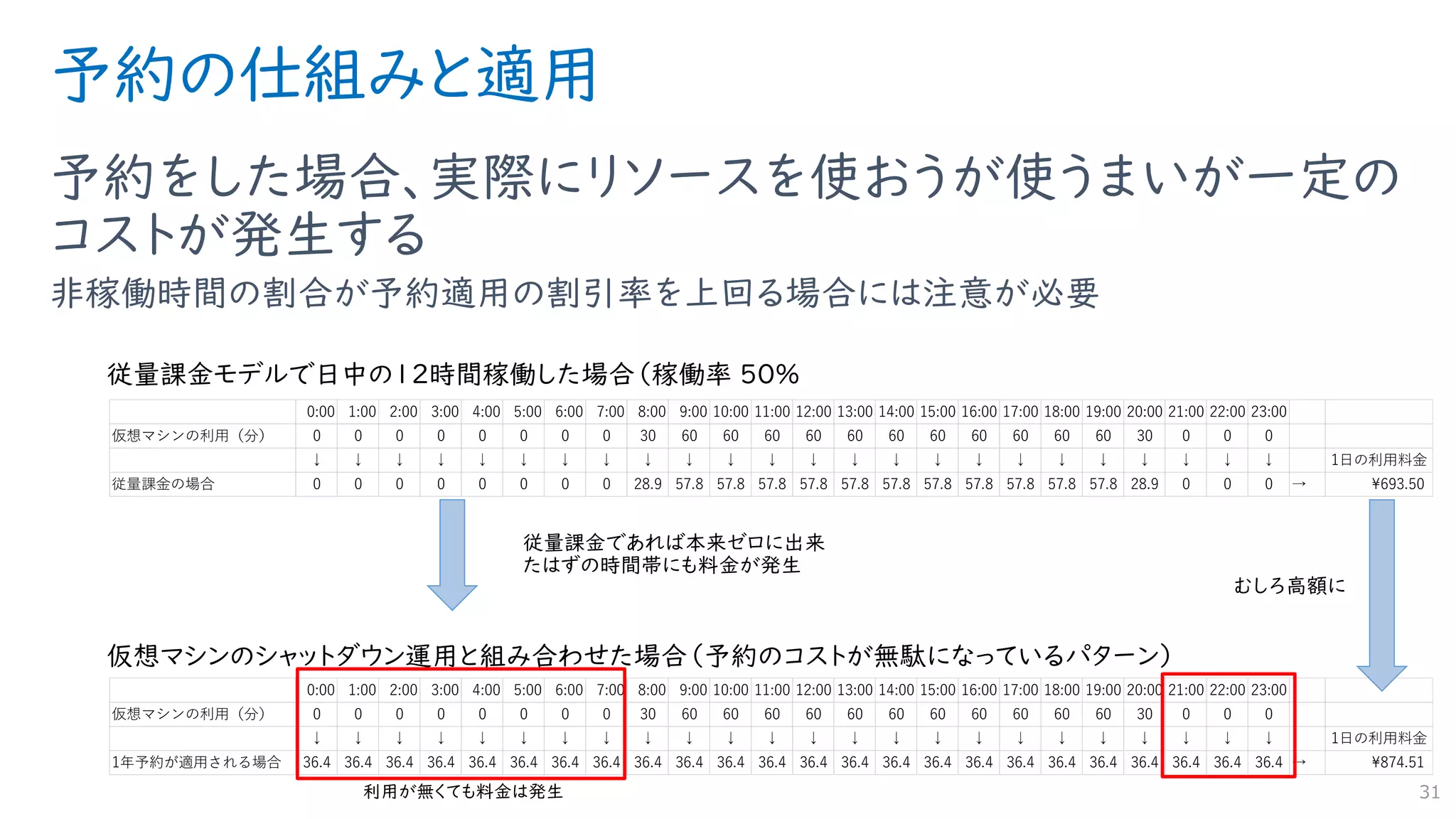 0:00 1:00 2:00 3:00 4:00 5:00 6:00 7:00 8:00 9:00 10:00 11:00 12:00 13:00 14:00 15:00 16:00 17:00 18:00 19:00 20:00 21:00 22:00 23:00
仮想マシンの利用（分） 0 0 0 0 0 0 0 0 30 60 60 60 60 60 60 60 60 60 60 60 30 0 0 0
↓ ↓ ↓ ↓ ↓ ↓ ↓ ↓ ↓ ↓ ↓ ↓ ↓ ↓ ↓ ↓ ↓ ↓ ↓ ↓ ↓ ↓ ↓ ↓ 1日の利用料金
1年予約が適用される場合 36.4 36.4 36.4 36.4 36.4 36.4 36.4 36.4 36.4 36.4 36.4 36.4 36.4 36.4 36.4 36.4 36.4 36.4 36.4 36.4 36.4 36.4 36.4 36.4 → ¥874.51
予約の仕組みと適用
予約をした場合、実際にリソースを使おうが使うまいが一定の
コストが発生する
非稼働時間の割合が予約適用の割引率を上回る場合には注意が必要
31
0:00 1:00 2:00 3:00 4:00 5:00 6:00 7:00 8:00 9:00 10:00 11:00 12:00 13:00 14:00 15:00 16:00 17:00 18:00 19:00 20:00 21:00 22:00 23:00
仮想マシンの利用（分） 0 0 0 0 0 0 0 0 30 60 60 60 60 60 60 60 60 60 60 60 30 0 0 0
↓ ↓ ↓ ↓ ↓ ↓ ↓ ↓ ↓ ↓ ↓ ↓ ↓ ↓ ↓ ↓ ↓ ↓ ↓ ↓ ↓ ↓ ↓ ↓ 1日の利用料金
従量課金の場合 0 0 0 0 0 0 0 0 28.9 57.8 57.8 57.8 57.8 57.8 57.8 57.8 57.8 57.8 57.8 57.8 28.9 0 0 0 → ¥693.50
 