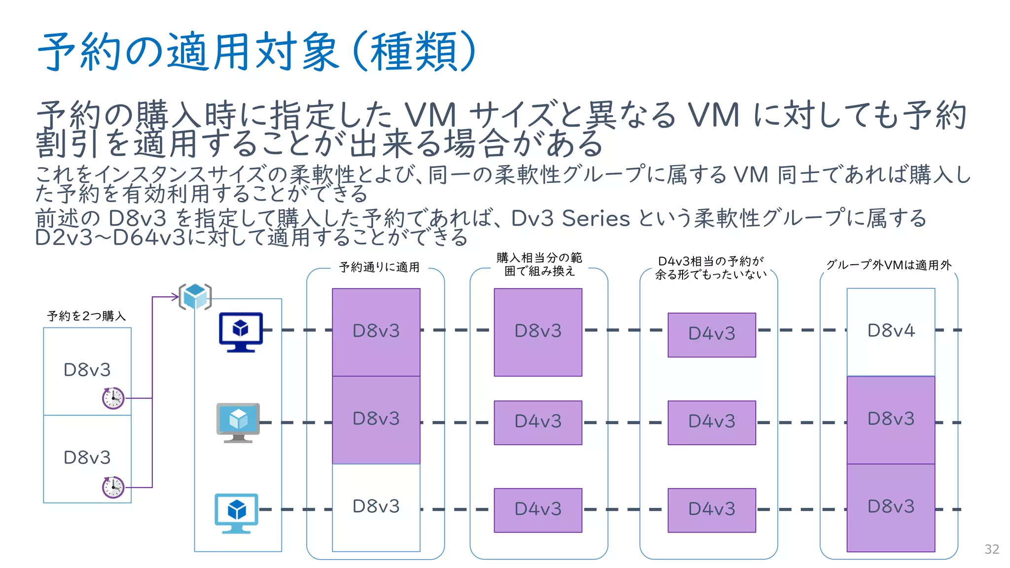 予約の適用対象（種類）
予約の購入時に指定した VM サイズと異なる VM に対しても予約
割引を適用することが出来る場合がある
これをインスタンスサイズの柔軟性とよび、同一の柔軟性グループに属する VM 同士であれば購入し
た予約を有効利用することができる
前述の D8v3 を指定して購入した予約であれば、 Dv3 Series という柔軟性グループに属する
D2v3～D64v3に対して適用することができる
32
D8v3
D8v3
D8v3
D8v3
D8v3
D8v3
D8v3
D8v3
D8v４
D4v3
D4v3
D4v3
D4v3
D4v3
 