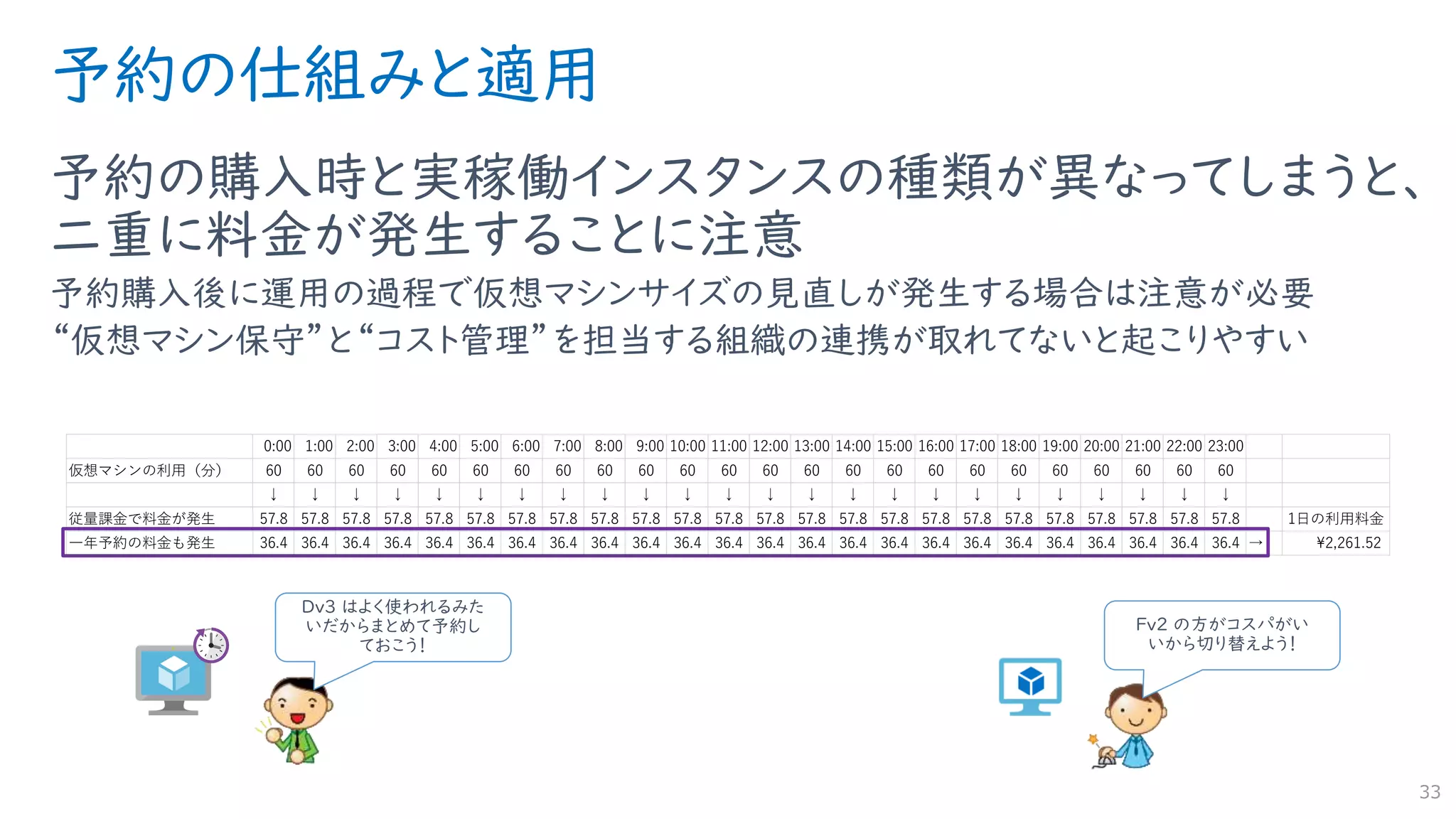 予約の仕組みと適用
予約の購入時と実稼働インスタンスの種類が異なってしまうと、
二重に料金が発生することに注意
予約購入後に運用の過程で仮想マシンサイズの見直しが発生する場合は注意が必要
“仮想マシン保守”と“コスト管理”を担当する組織の連携が取れてないと起こりやすい
33
0:00 1:00 2:00 3:00 4:00 5:00 6:00 7:00 8:00 9:00 10:00 11:00 12:00 13:00 14:00 15:00 16:00 17:00 18:00 19:00 20:00 21:00 22:00 23:00
仮想マシンの利用（分） 60 60 60 60 60 60 60 60 60 60 60 60 60 60 60 60 60 60 60 60 60 60 60 60
↓ ↓ ↓ ↓ ↓ ↓ ↓ ↓ ↓ ↓ ↓ ↓ ↓ ↓ ↓ ↓ ↓ ↓ ↓ ↓ ↓ ↓ ↓ ↓
従量課金で料金が発生 57.8 57.8 57.8 57.8 57.8 57.8 57.8 57.8 57.8 57.8 57.8 57.8 57.8 57.8 57.8 57.8 57.8 57.8 57.8 57.8 57.8 57.8 57.8 57.8 1日の利用料金
一年予約の料金も発生 36.4 36.4 36.4 36.4 36.4 36.4 36.4 36.4 36.4 36.4 36.4 36.4 36.4 36.4 36.4 36.4 36.4 36.4 36.4 36.4 36.4 36.4 36.4 36.4 → ¥2,261.52
Dv3 はよく使われるみた
いだからまとめて予約し
ておこう！
Fv２ の方がコスパがい
いから切り替えよう！
 