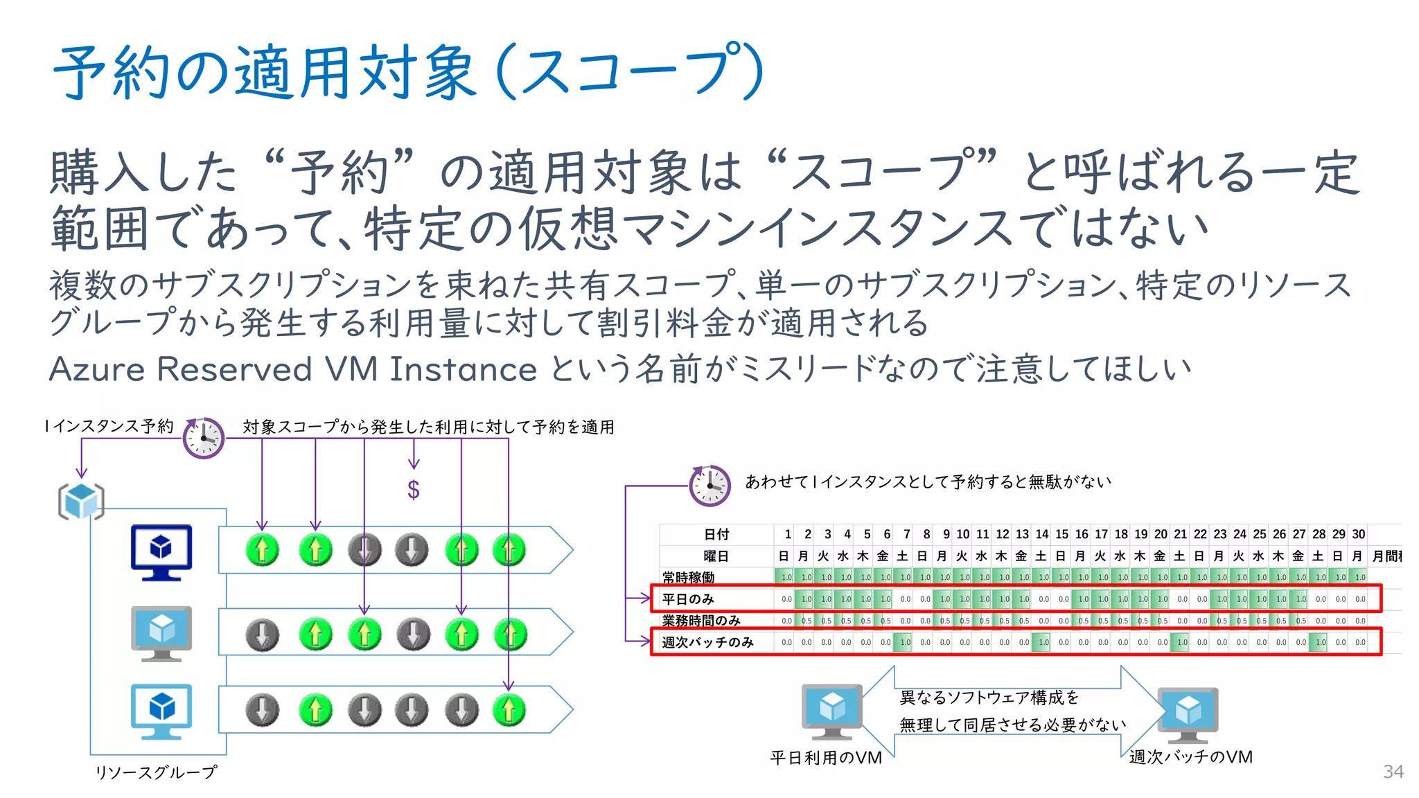 予約の適用対象（スコープ）
購入した “予約” の適用対象は “スコープ” と呼ばれる一定
範囲であって、特定の仮想マシンインスタンスではない
複数のサブスクリプションを束ねた共有スコープ、単一のサブスクリプション、特定のリソース
グループから発生する利用量に対して割引料金が適用される
Azure Reserved VM Instance という名前がミスリードなので注意してほしい
34
$
日付 1 2 3 4 5 6 7 8 9 10 11 12 13 14 15 16 17 18 19 20 21 22 23 24 25 26 27 28 29 30
曜日 日 月 火 水 木 金 土 日 月 火 水 木 金 土 日 月 火 水 木 金 土 日 月 火 水 木 金 土 日 月 月間稼働
常時稼働 1.0 1.0 1.0 1.0 1.0 1.0 1.0 1.0 1.0 1.0 1.0 1.0 1.0 1.0 1.0 1.0 1.0 1.0 1.0 1.0 1.0 1.0 1.0 1.0 1.0 1.0 1.0 1.0 1.0 1.0 10
平日のみ 0.0 1.0 1.0 1.0 1.0 1.0 0.0 0.0 1.0 1.0 1.0 1.0 1.0 0.0 0.0 1.0 1.0 1.0 1.0 1.0 0.0 0.0 1.0 1.0 1.0 1.0 1.0 0.0 0.0 0.0 6
業務時間のみ 0.0 0.5 0.5 0.5 0.5 0.5 0.0 0.0 0.5 0.5 0.5 0.5 0.5 0.0 0.0 0.5 0.5 0.5 0.5 0.5 0.0 0.0 0.5 0.5 0.5 0.5 0.5 0.0 0.0 0.0 3
週次バッチのみ 0.0 0.0 0.0 0.0 0.0 0.0 1.0 0.0 0.0 0.0 0.0 0.0 0.0 1.0 0.0 0.0 0.0 0.0 0.0 0.0 1.0 0.0 0.0 0.0 0.0 0.0 0.0 1.0 0.0 0.0 1
 