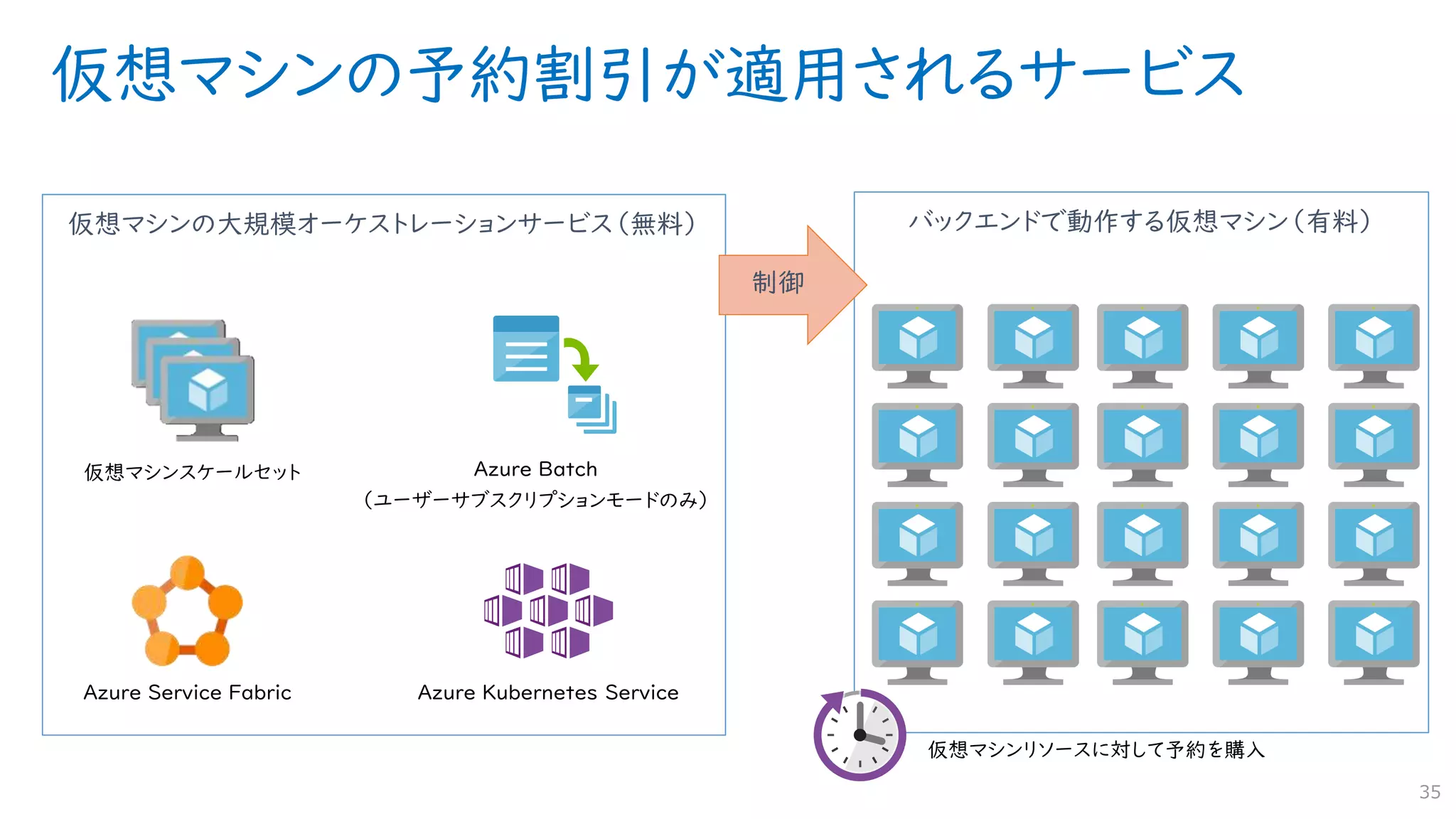 バックエンドで動作する仮想マシン（有料）
仮想マシンの大規模オーケストレーションサービス（無料）
仮想マシンの予約割引が適用されるサービス
35
制御
 
