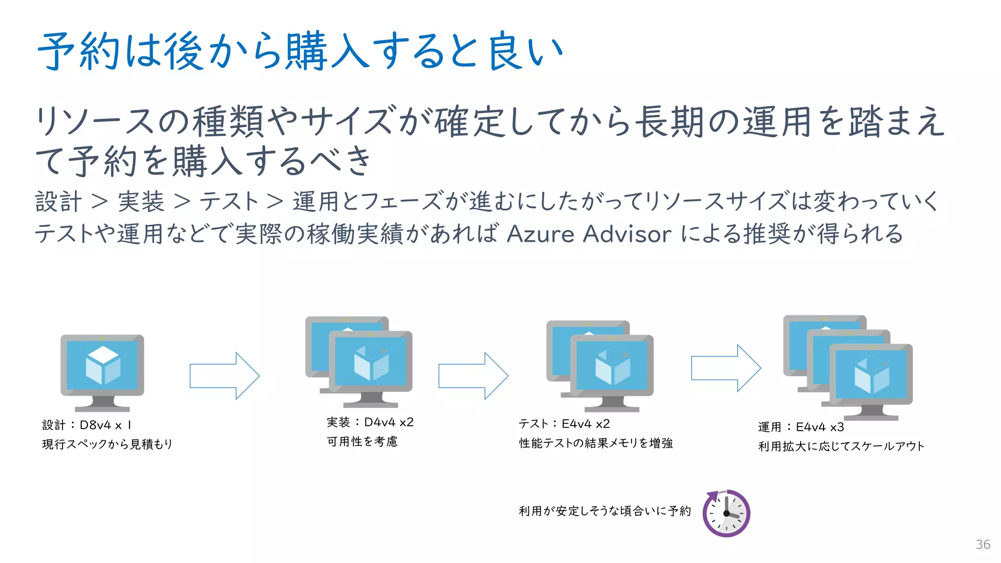 予約は後から購入すると良い
リソースの種類やサイズが確定してから長期の運用を踏まえ
て予約を購入するべき
設計 ＞ 実装 ＞ テスト ＞ 運用とフェーズが進むにしたがってリソースサイズは変わっていく
テストや運用などで実際の稼働実績があれば Azure Advisor による推奨が得られる
36
 
