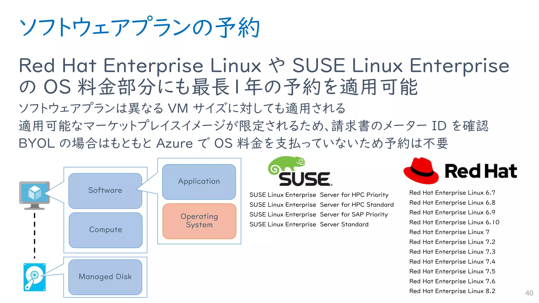ソフトウェアプランの予約
Red Hat Enterprise Linux や SUSE Linux Enterprise
の OS 料金部分にも最長1年の予約を適用可能
ソフトウェアプランは異なる VM サイズに対しても適用される
適用可能なマーケットプレイスイメージが限定されるため、請求書のメーター ID を確認
BYOL の場合はもともと Azure で OS 料金を支払っていないため予約は不要
40
Compute
Software
Managed Disk
Operating
System
Application
 