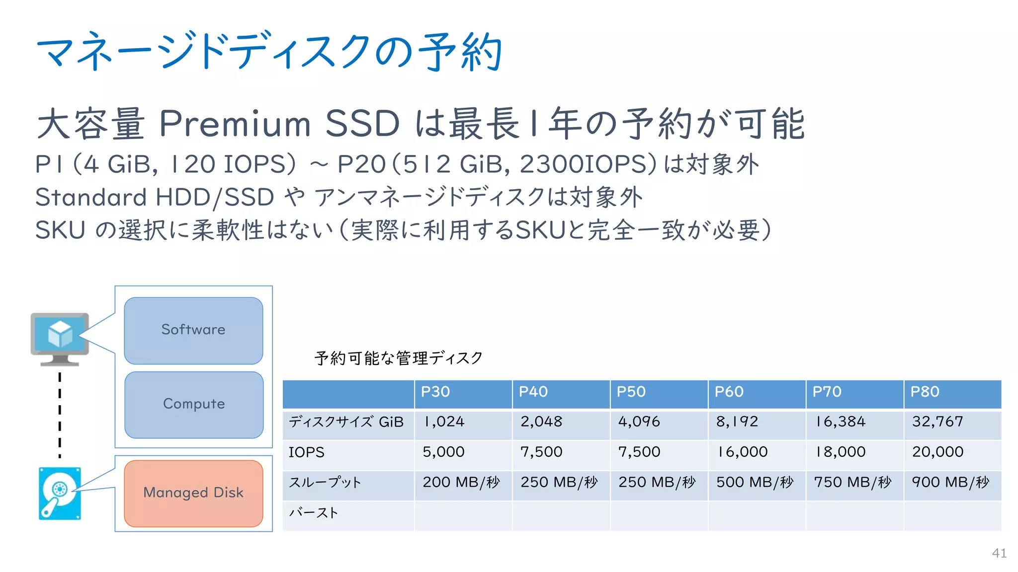 マネージドディスクの予約
大容量 Premium SSD は最長1年の予約が可能
P1（4 GiB, 120 IOPS） ～ P20（512 GiB, ２３００IOPS）は対象外
Standard HDD/SSD や アンマネージドディスクは対象外
SKU の選択に柔軟性はない（実際に利用するSKUと完全一致が必要）
41
Compute
Software
Managed Disk
P30 P40 P50 P60 P70 P80
ディスクサイズ GiB 1,024 2,048 4,096 8,192 16,384 32,767
IOPS 5,000 7,500 7,500 16,000 18,000 20,000
スループット 200 MB/秒 250 MB/秒 250 MB/秒 500 MB/秒 750 MB/秒 900 MB/秒
バースト
 