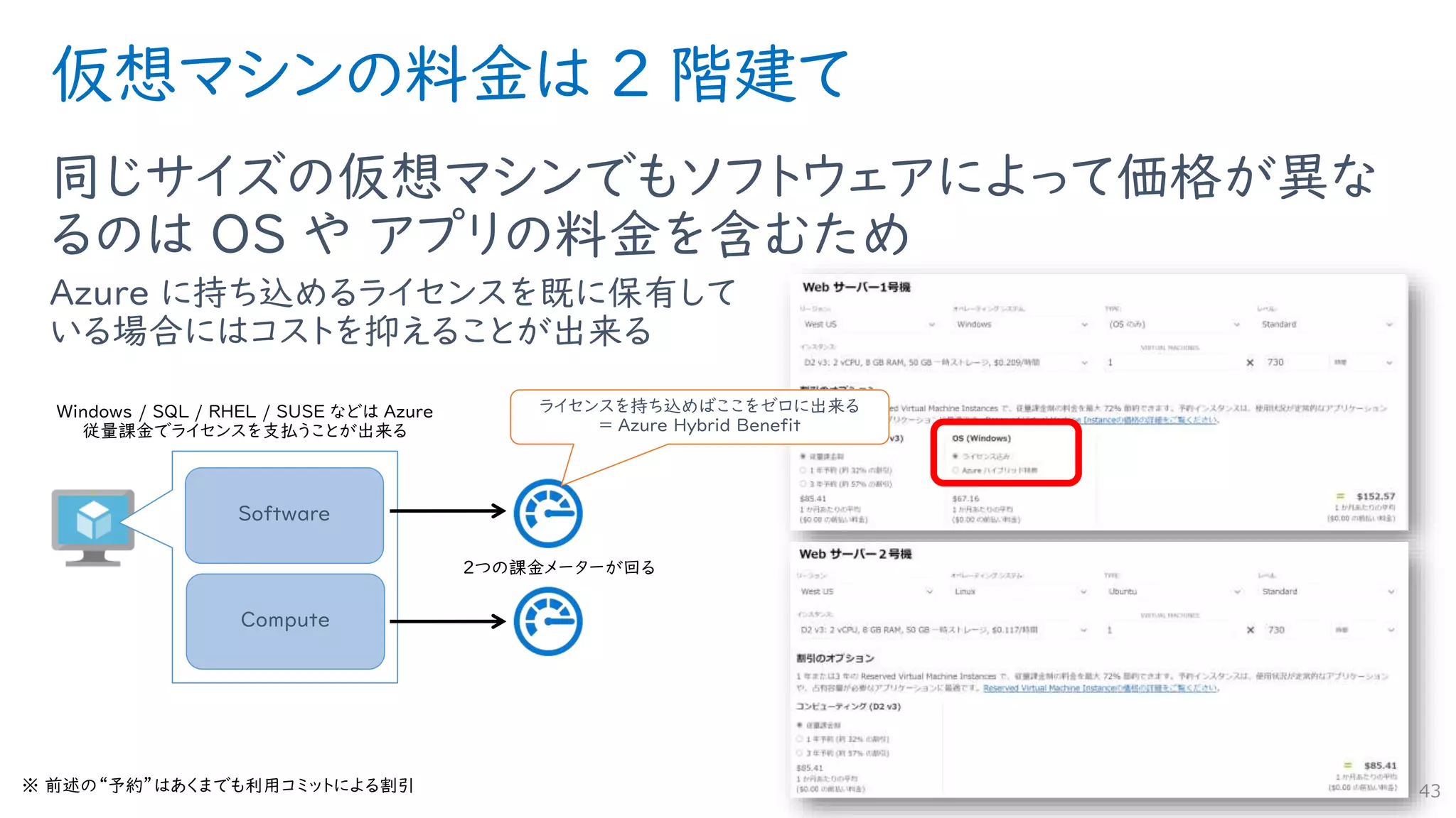 仮想マシンの料金は 2 階建て
同じサイズの仮想マシンでもソフトウェアによって価格が異な
るのは OS や アプリの料金を含むため
Azure に持ち込めるライセンスを既に保有して
いる場合にはコストを抑えることが出来る
43
Compute
Software
ライセンスを持ち込めばここをゼロに出来る
＝ Azure Hybrid Benefit
 