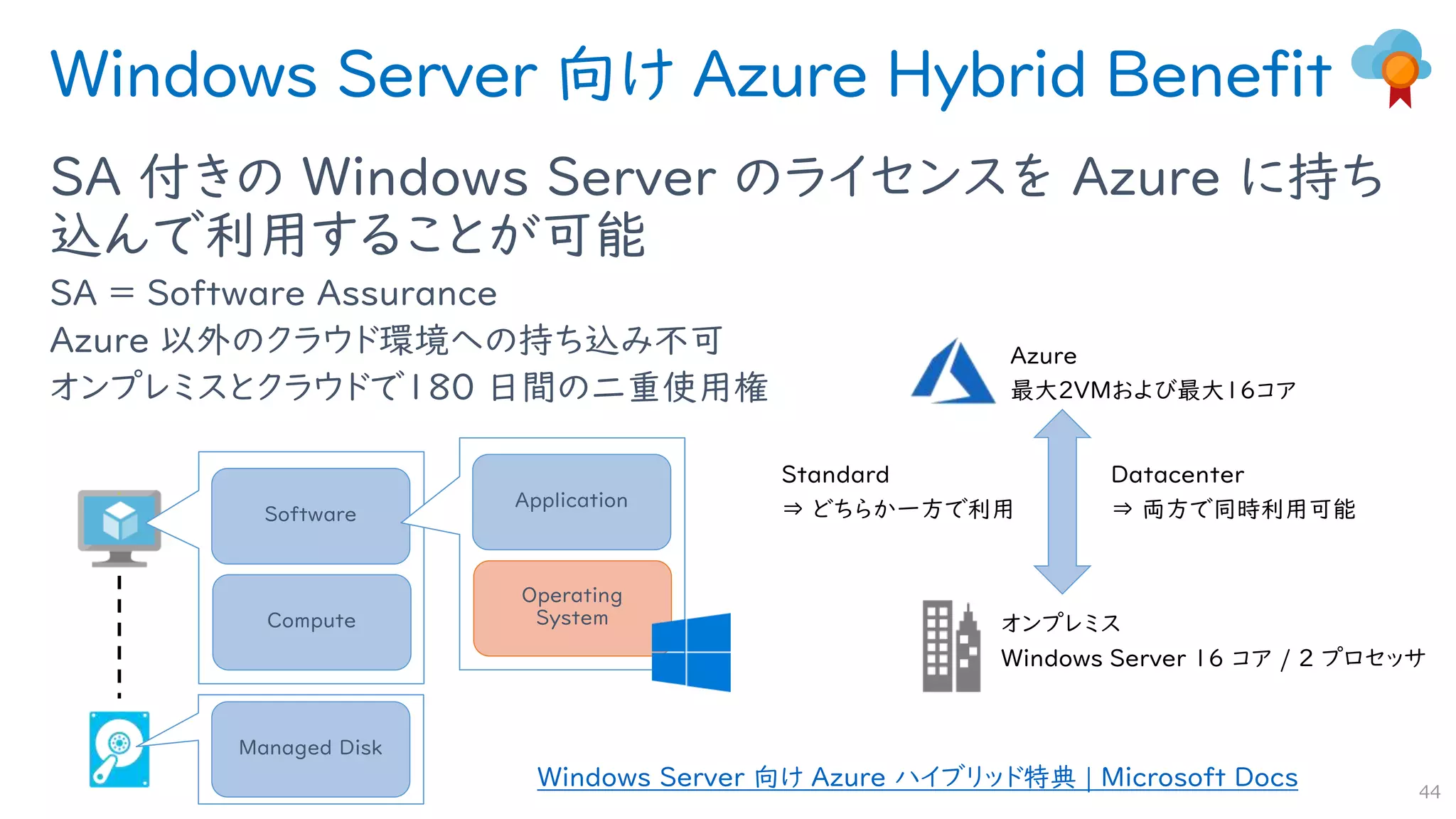 Windows Server 向け Azure Hybrid Benefit
SA 付きの Windows Server のライセンスを Azure に持ち
込んで利用することが可能
SA = Software Assurance
Azure 以外のクラウド環境への持ち込み不可
オンプレミスとクラウドで180 日間の二重使用権
44
Compute
Software
Managed Disk
Operating
System
Application
Windows Server 向け Azure ハイブリッド特典 | Microsoft Docs
 