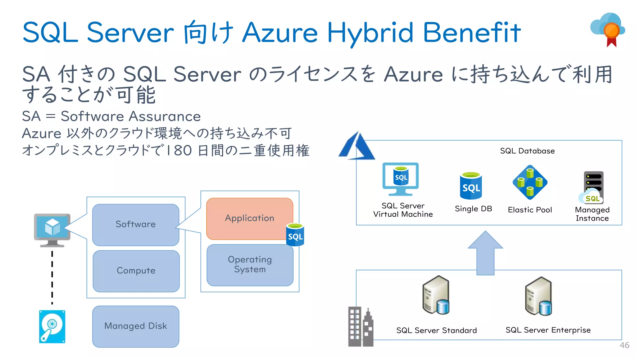 SQL Server 向け Azure Hybrid Benefit
SA 付きの SQL Server のライセンスを Azure に持ち込んで利用
することが可能
SA = Software Assurance
Azure 以外のクラウド環境への持ち込み不可
オンプレミスとクラウドで180 日間の二重使用権
46
Compute
Software
Managed Disk
Operating
System
Application
 