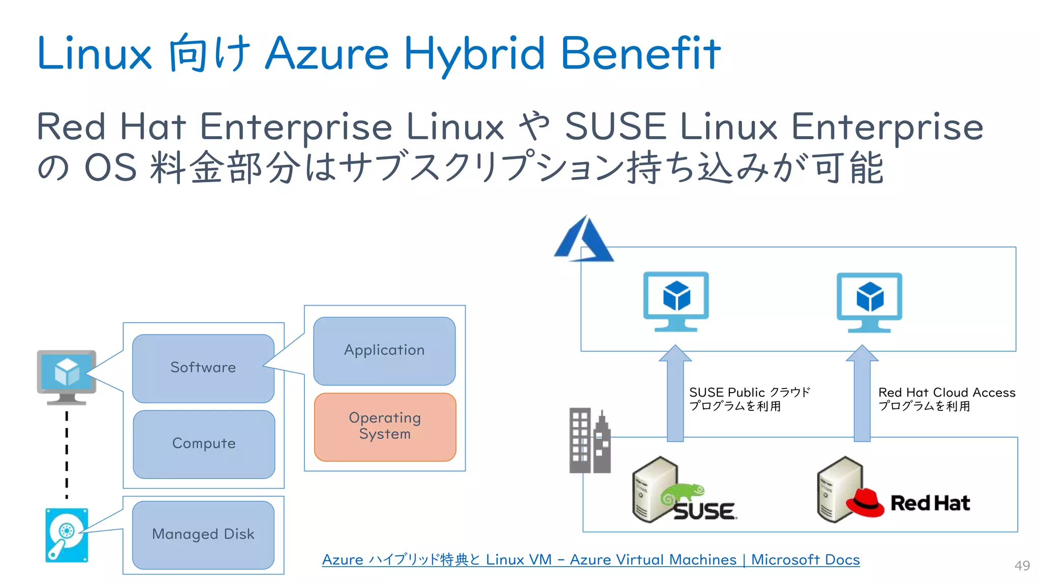 Linux 向け Azure Hybrid Benefit
Red Hat Enterprise Linux や SUSE Linux Enterprise
の OS 料金部分はサブスクリプション持ち込みが可能
49
Compute
Software
Managed Disk
Operating
System
Application
Azure ハイブリッド特典と Linux VM - Azure Virtual Machines | Microsoft Docs
 