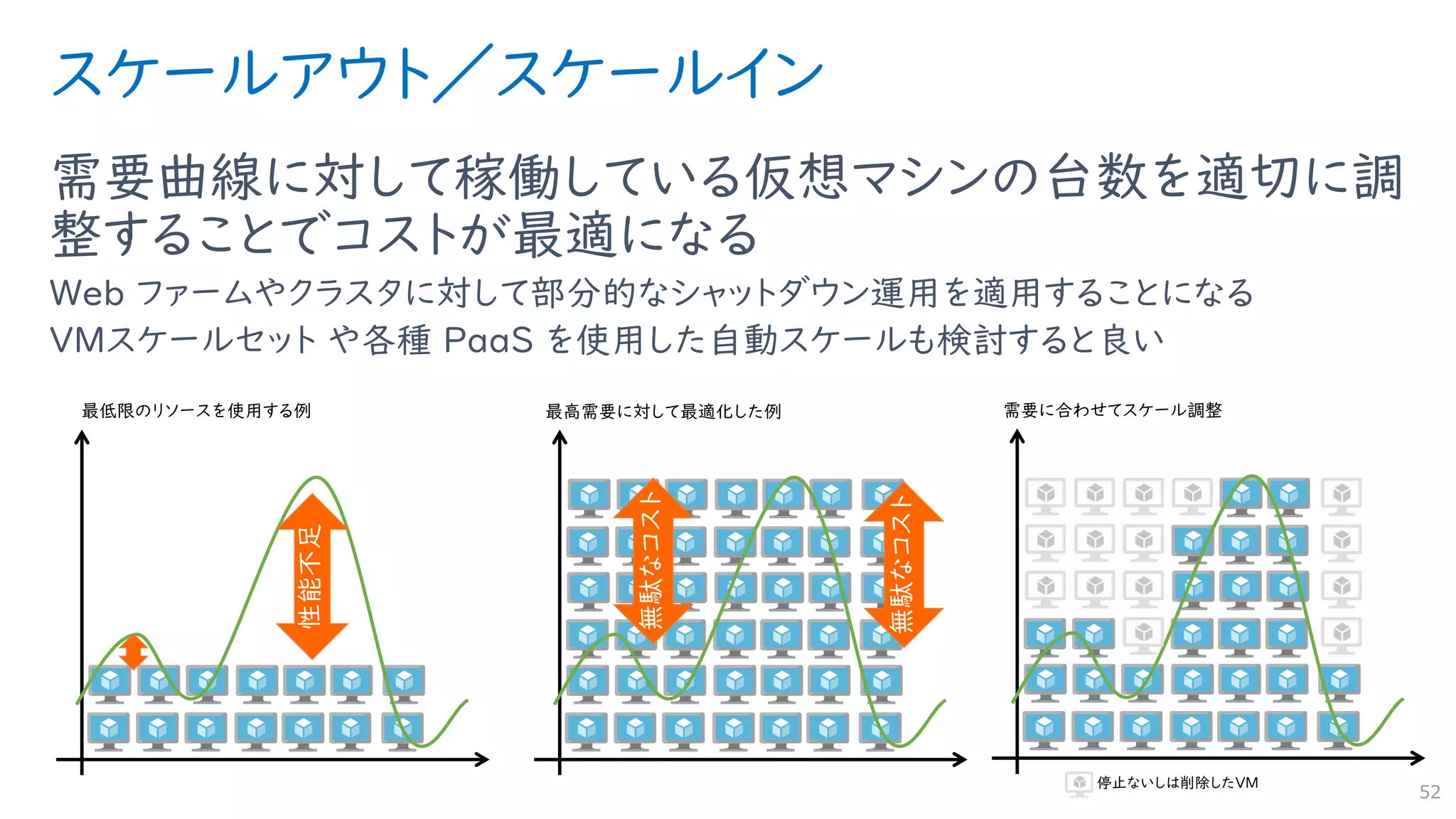 スケールアウト／スケールイン
需要曲線に対して稼働している仮想マシンの台数を適切に調
整することでコストが最適になる
Web ファームやクラスタに対して部分的なシャットダウン運用を適用することになる
VMスケールセット や各種 PaaS を使用した自動スケールも検討すると良い
52
性能不足
無駄なコスト
無駄なコスト
 