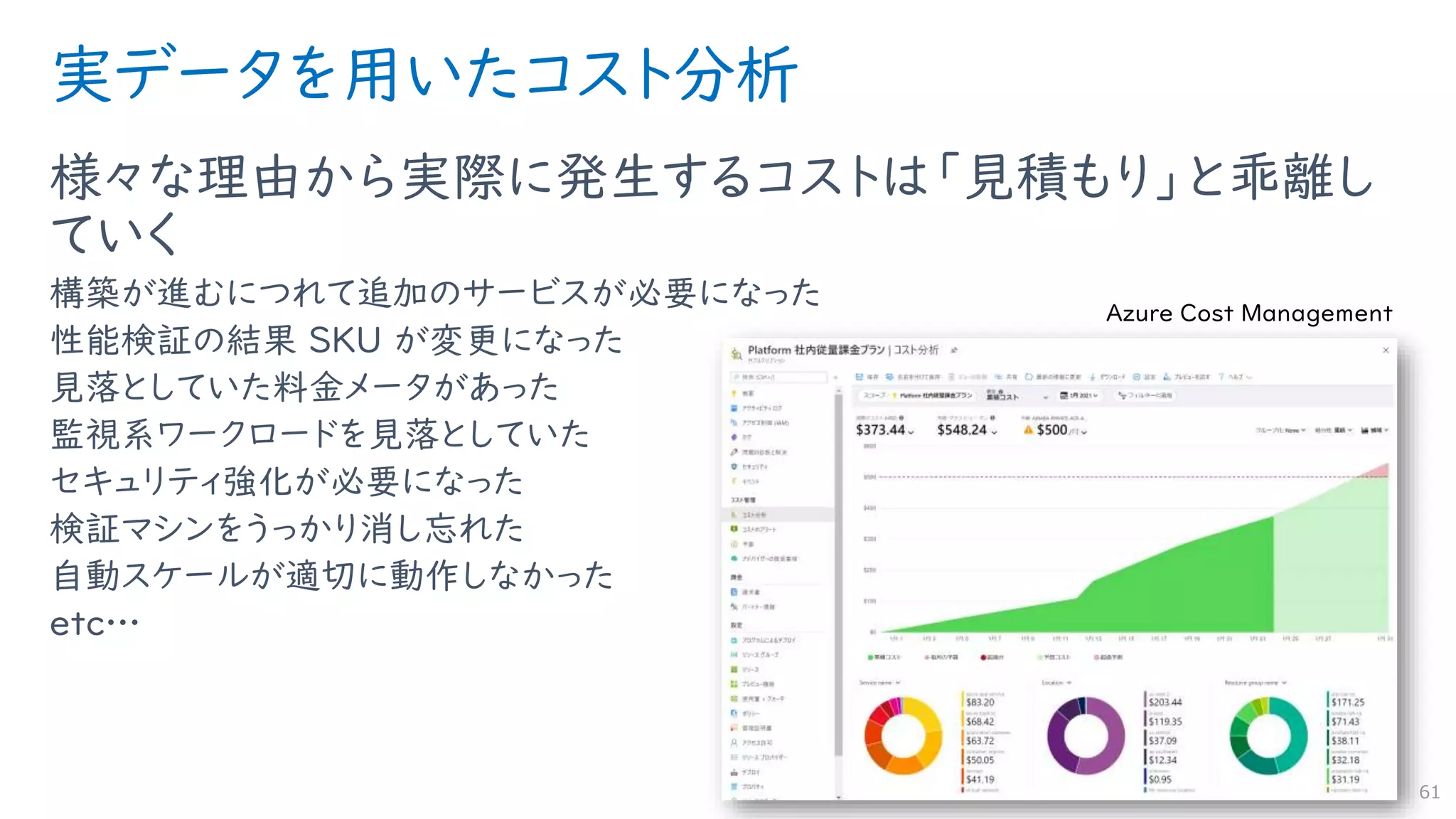 様々な理由から実際に発生するコストは「見積もり」と乖離し
ていく
構築が進むにつれて追加のサービスが必要になった
性能検証の結果 SKU が変更になった
見落としていた料金メータがあった
監視系ワークロードを見落としていた
セキュリティ強化が必要になった
検証マシンをうっかり消し忘れた
自動スケールが適切に動作しなかった
etc…
実データを用いたコスト分析
61
 