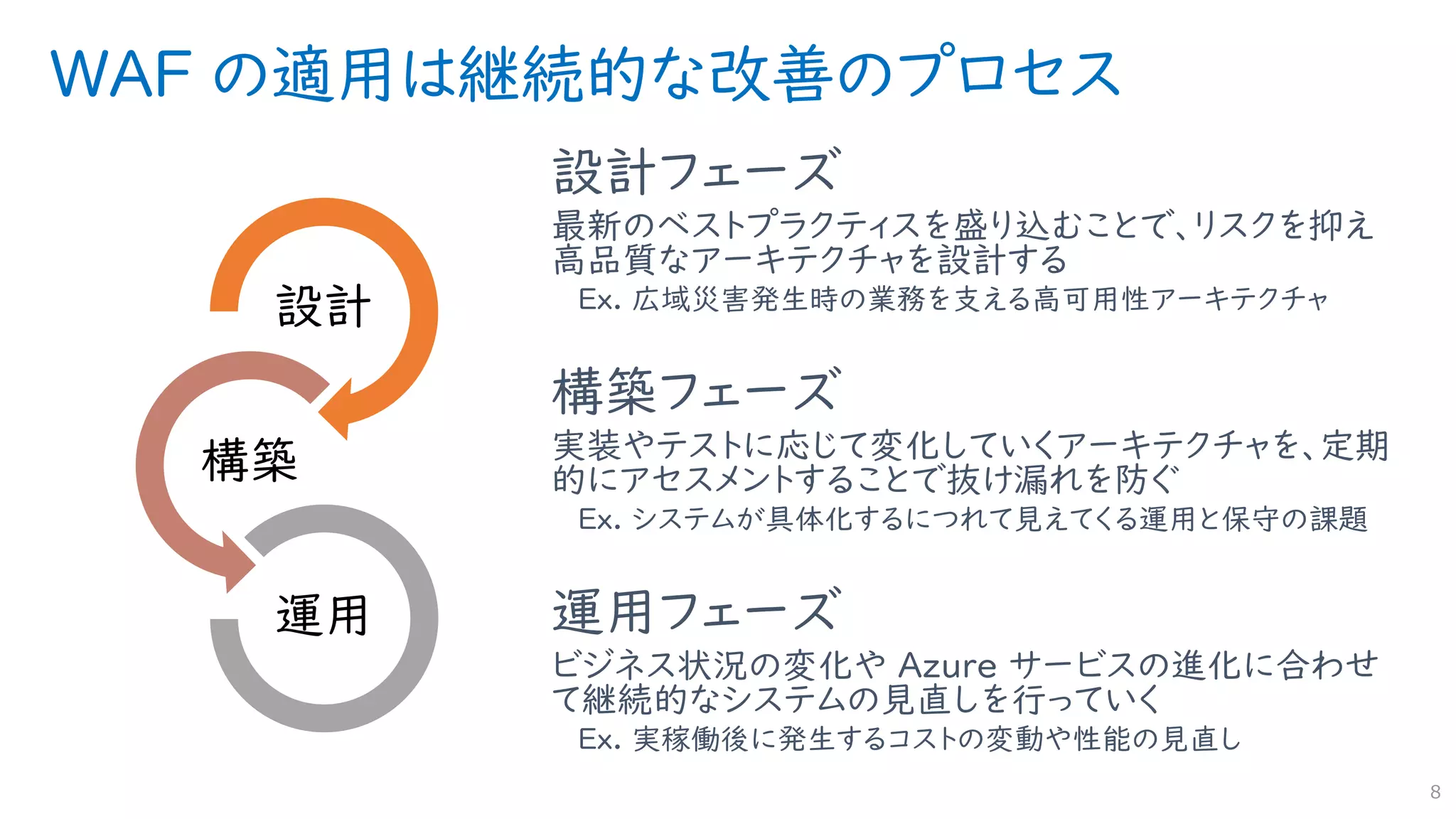 WAF の適用は継続的な改善のプロセス
設計フェーズ
最新のベストプラクティスを盛り込むことで、リスクを抑え
高品質なアーキテクチャを設計する
Ex. 広域災害発生時の業務を支える高可用性アーキテクチャ
構築フェーズ
実装やテストに応じて変化していくアーキテクチャを、定期
的にアセスメントすることで抜け漏れを防ぐ
Ex. システムが具体化するにつれて見えてくる運用と保守の課題
運用フェーズ
ビジネス状況の変化や Azure サービスの進化に合わせ
て継続的なシステムの見直しを行っていく
Ex. 実稼働後に発生するコストの変動や性能の見直し
8
設計
構築
運用
 