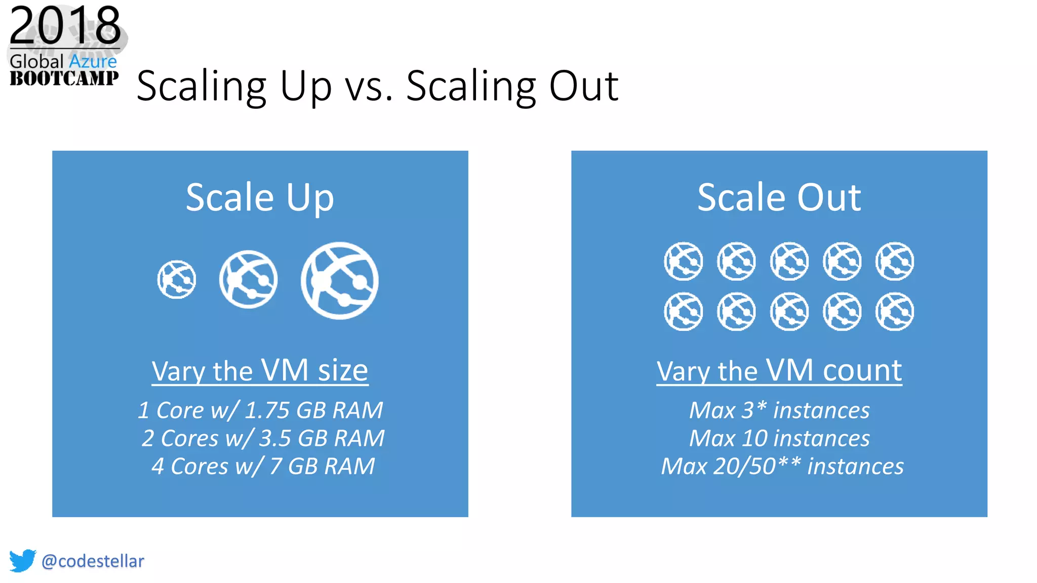 Scaling Up vs. Scaling Out
Scale Up
Vary the VM size
1 Core w/ 1.75 GB RAM
2 Cores w/ 3.5 GB RAM
4 Cores w/ 7 GB RAM
Scale Out
Vary the VM count
Max 3* instances
Max 10 instances
Max 20/50** instances
@codestellar
 