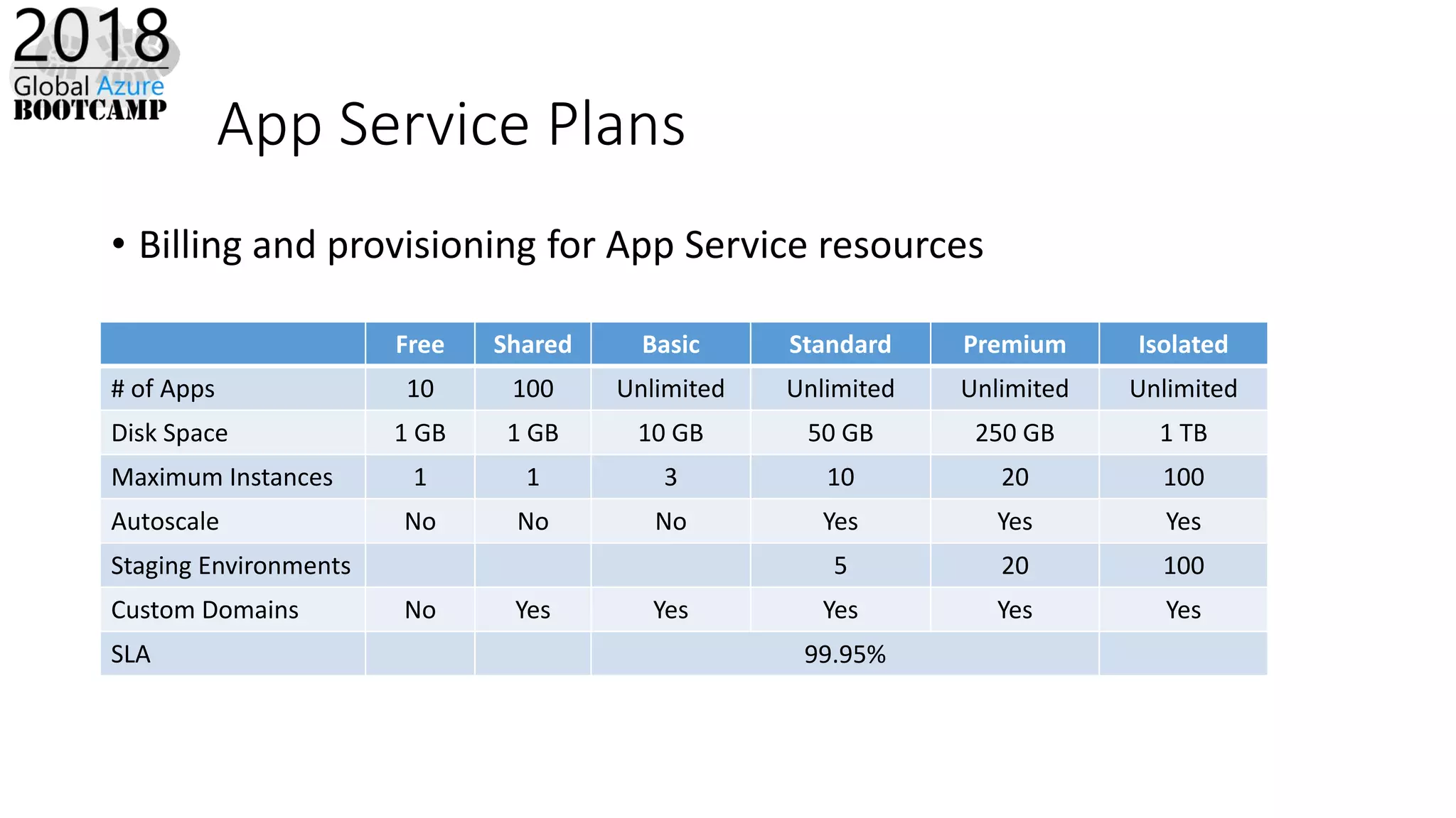 App Service Plans
• Billing and provisioning for App Service resources
Free Shared Basic Standard Premium Isolated
# of Apps 10 100 Unlimited Unlimited Unlimited Unlimited
Disk Space 1 GB 1 GB 10 GB 50 GB 250 GB 1 TB
Maximum Instances 1 1 3 10 20 100
Autoscale No No No Yes Yes Yes
Staging Environments 5 20 100
Custom Domains No Yes Yes Yes Yes Yes
SLA 99.95%
 