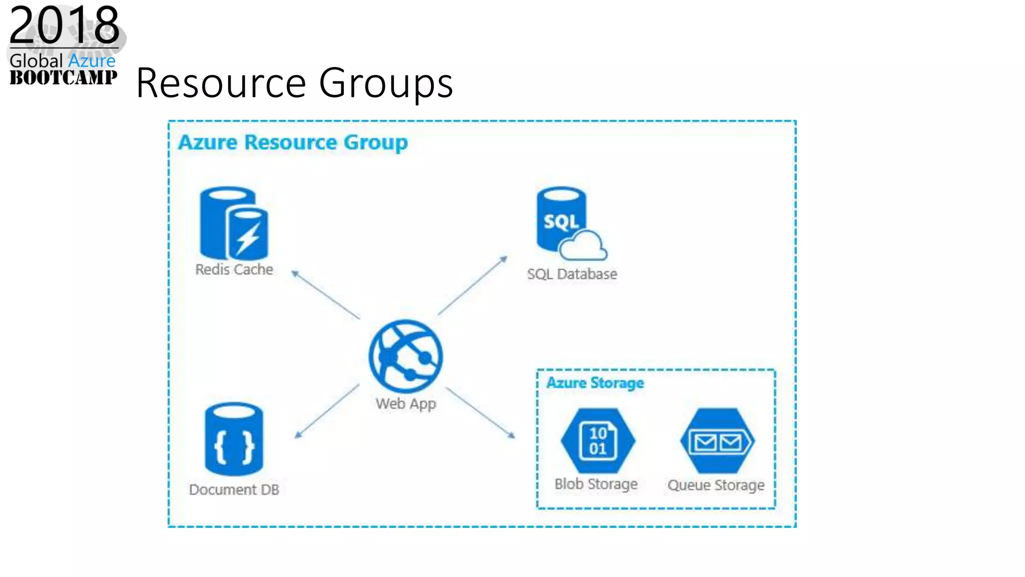 Resource Groups
 
