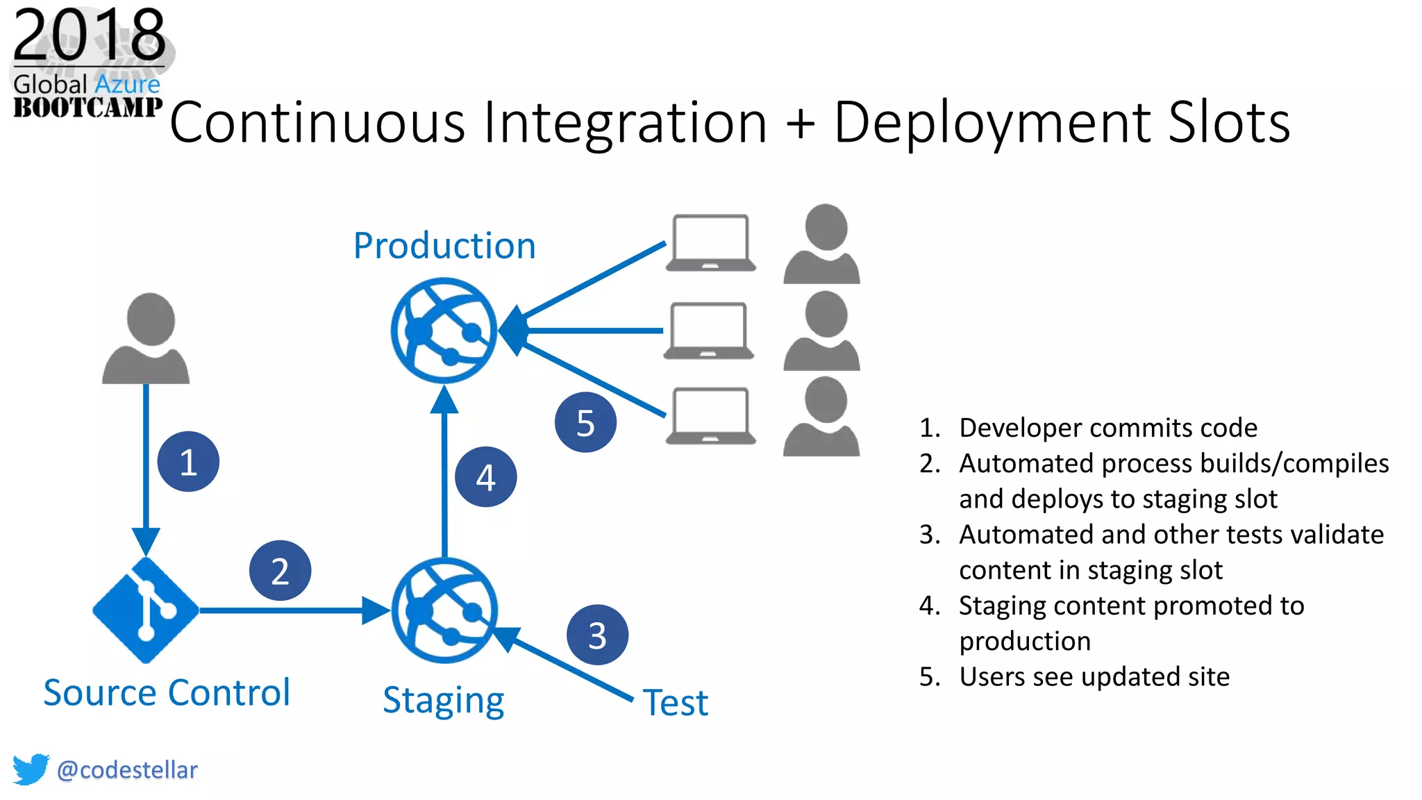 Continuous Integration + Deployment Slots
1. Developer commits code
2. Automated process builds/compiles
and deploys to staging slot
3. Automated and other tests validate
content in staging slot
4. Staging content promoted to
production
5. Users see updated site
Staging
Production
TestSource Control
1
2
3
4
5
@codestellar
 