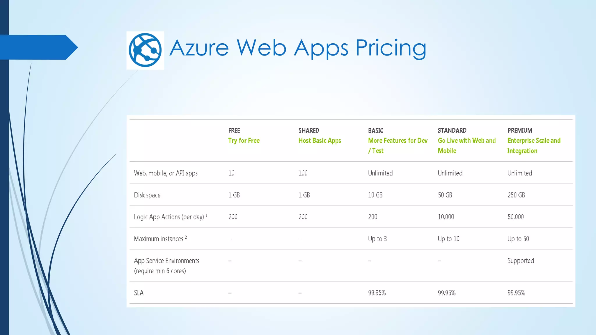 Azure Web Apps Pricing
 