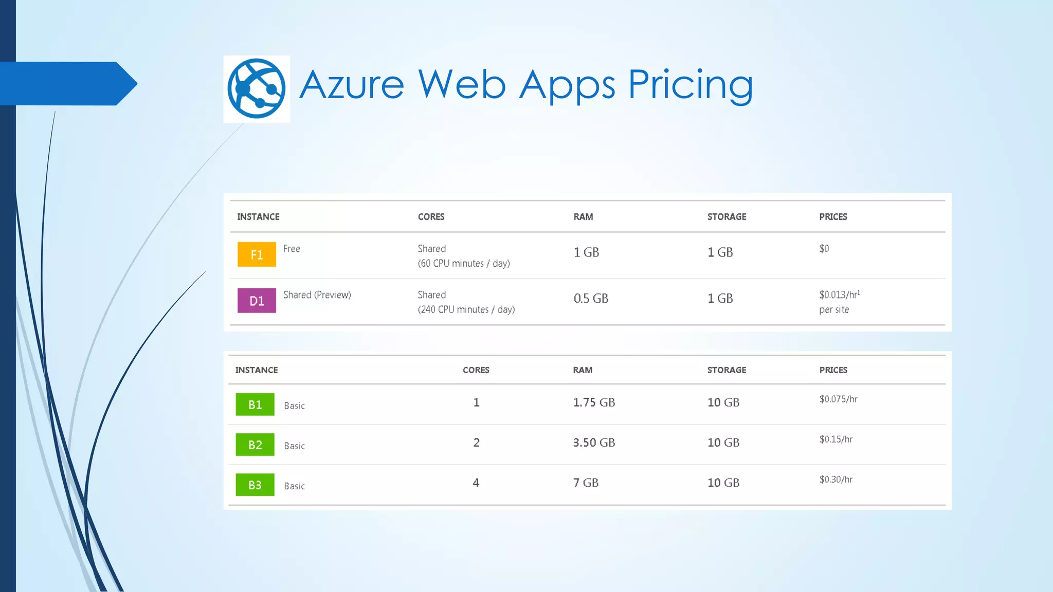 Azure Web Apps Pricing
 