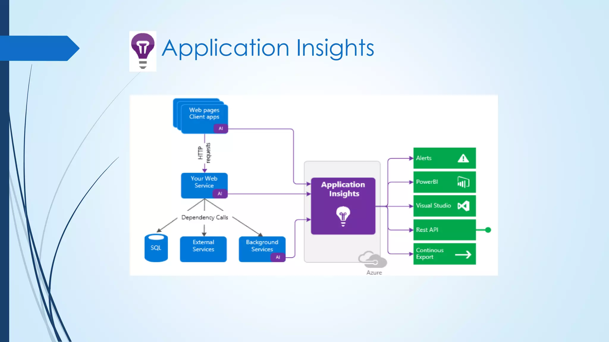Application Insights
 