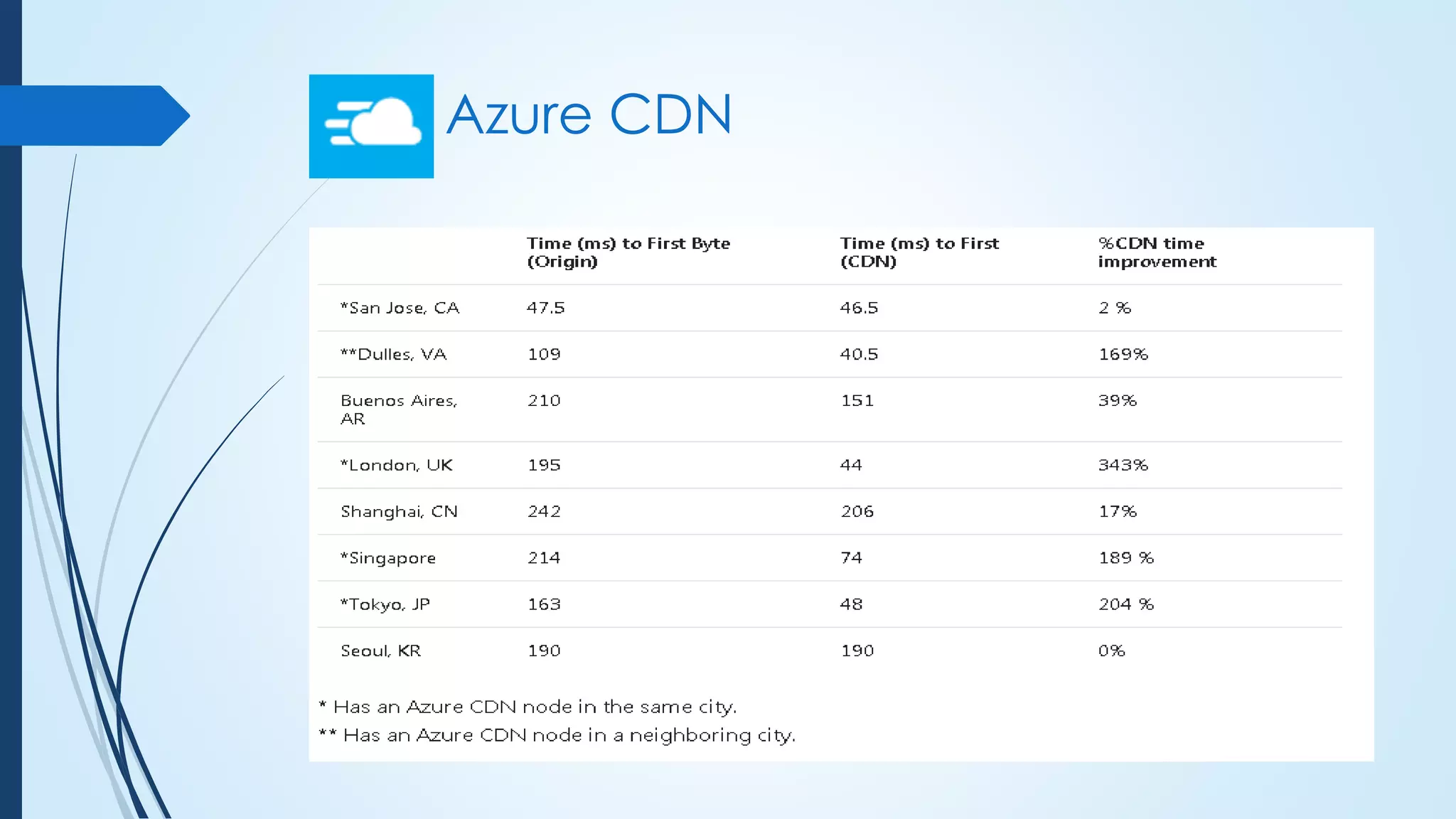 Azure CDN
 