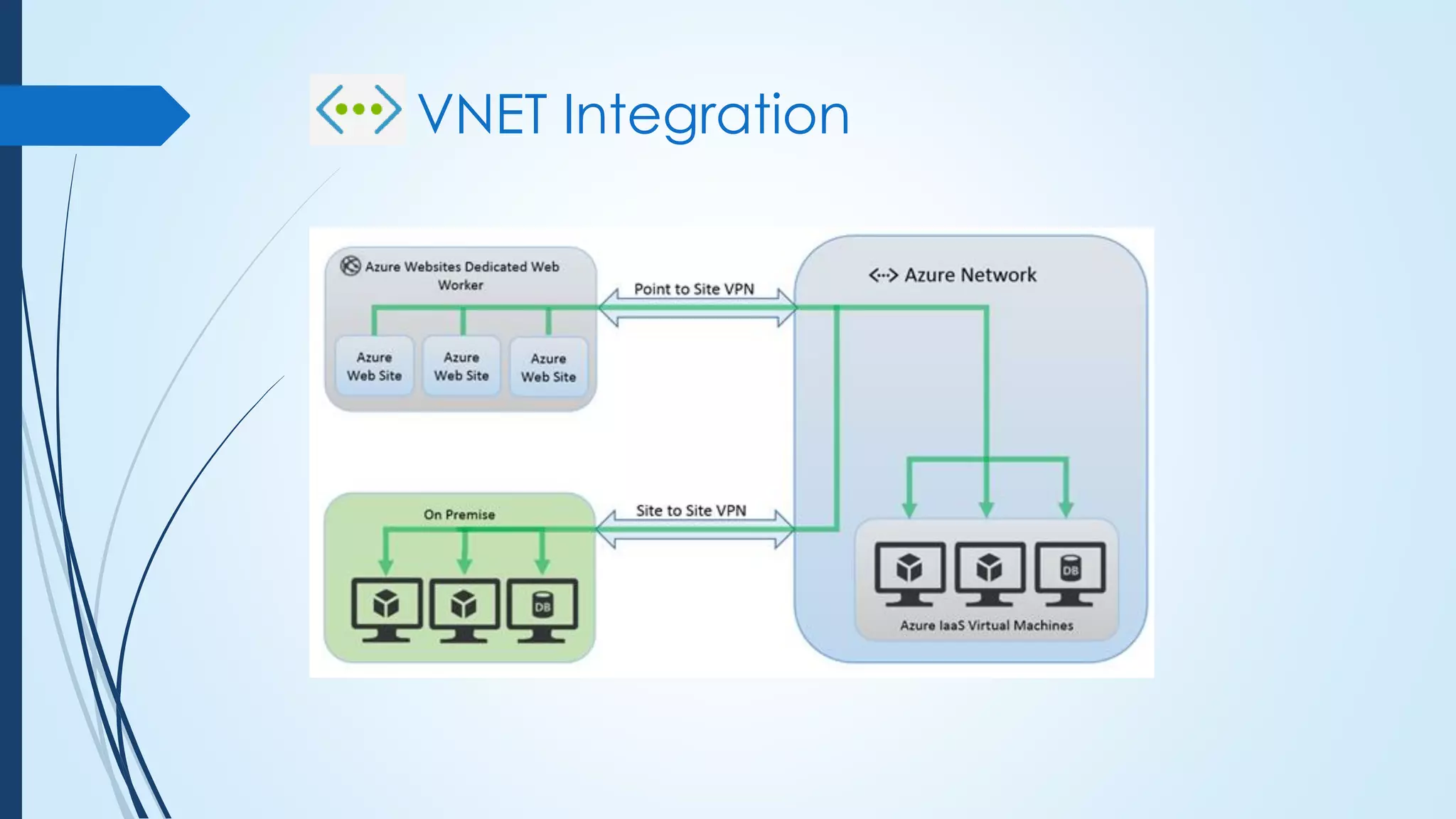 VNET Integration
 