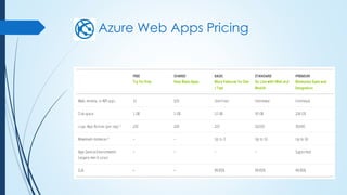 Azure web apps | PDF