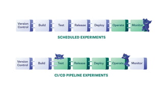 Introduction to Chaos Engineering with Microsoft Azure | PDF