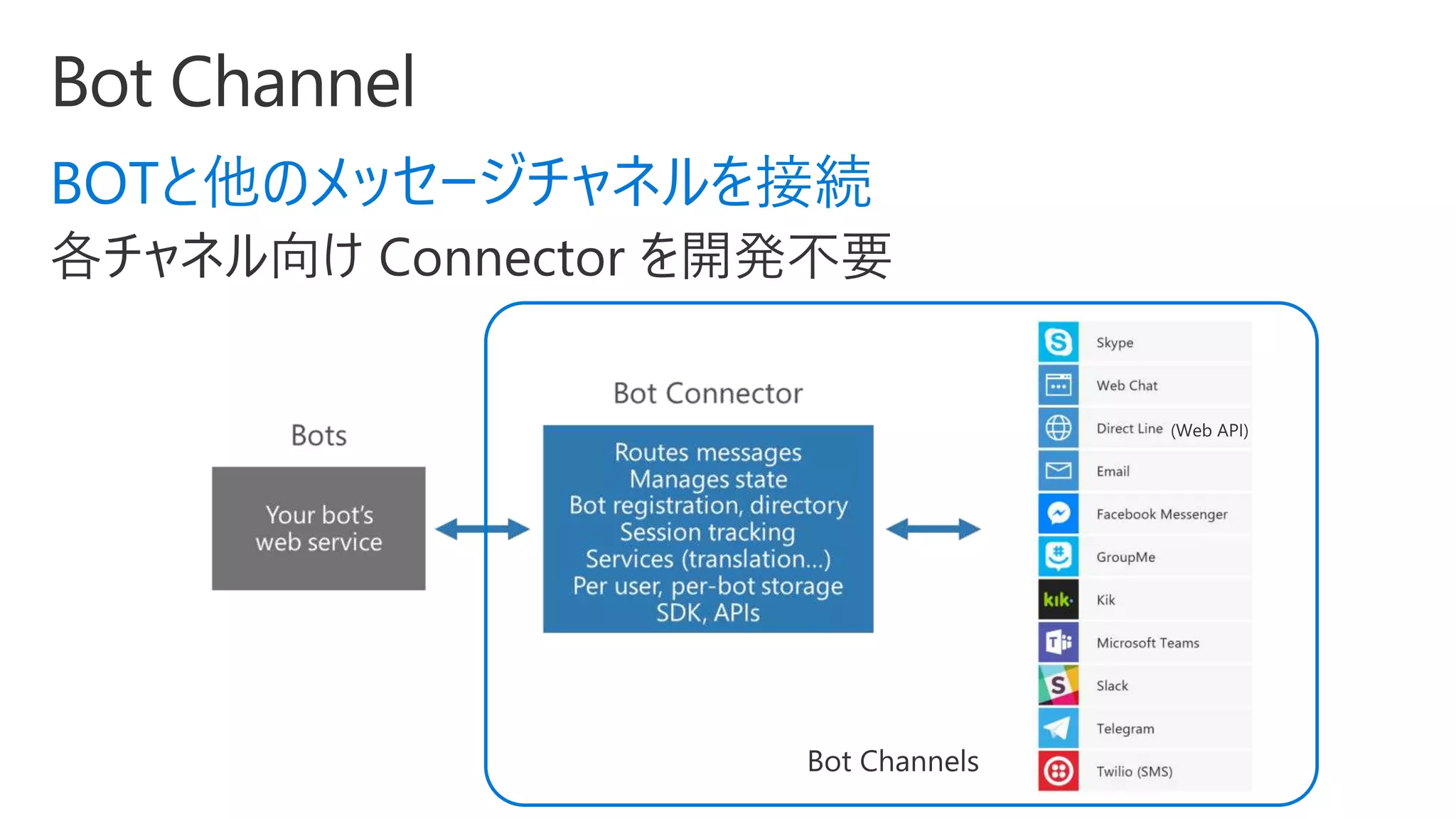 BOTと他のメッセージチャネルを接続
 