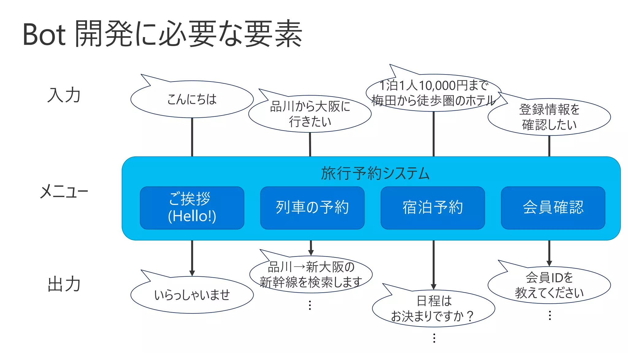 品川から大阪に
行きたい
1泊1人10,000円まで
梅田から徒歩圏のホテルこんにちは
登録情報を
確認したい
いらっしゃいませ
品川→新大阪の
新幹線を検索します
日程は
お決まりですか？
会員IDを
教えてください
宿泊予約列車の予約
ご挨拶
(Hello!)
会員確認
…
…
…
 