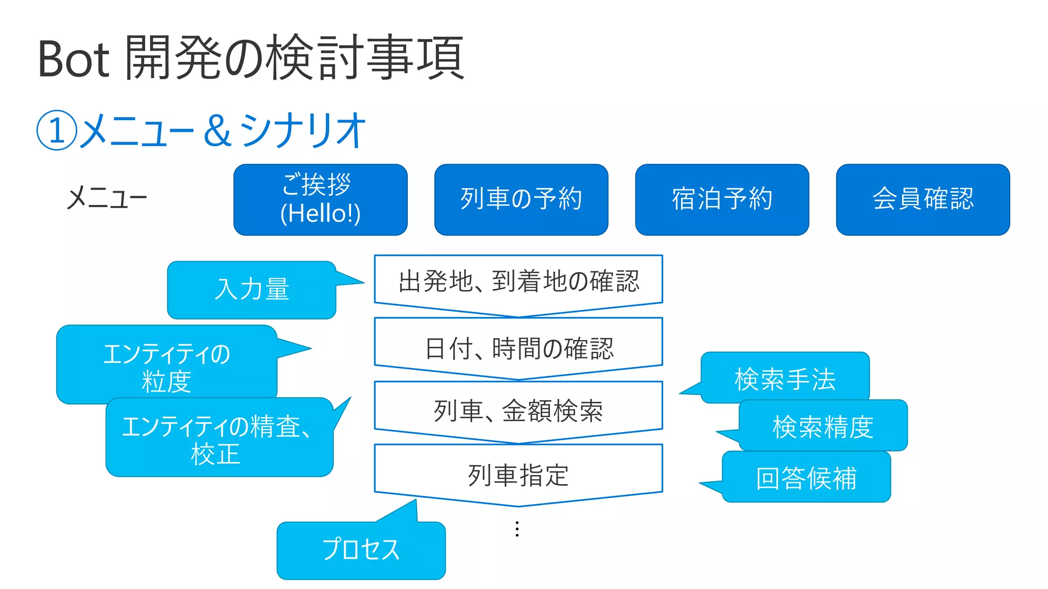 ①メニュー＆シナリオ
宿泊予約列車の予約
ご挨拶
(Hello!)
会員確認
…
出発地、到着地の確認
日付、時間の確認
列車、金額検索
列車指定
 