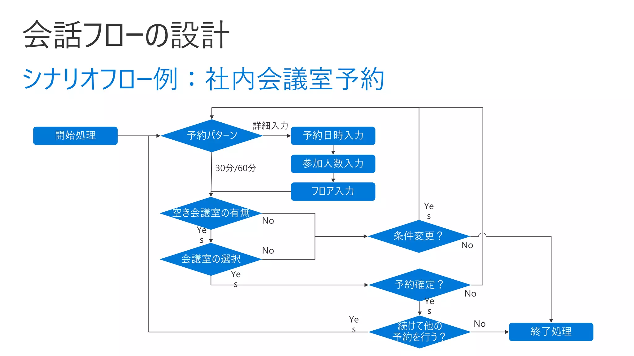シナリオフロー例：社内会議室予約
 